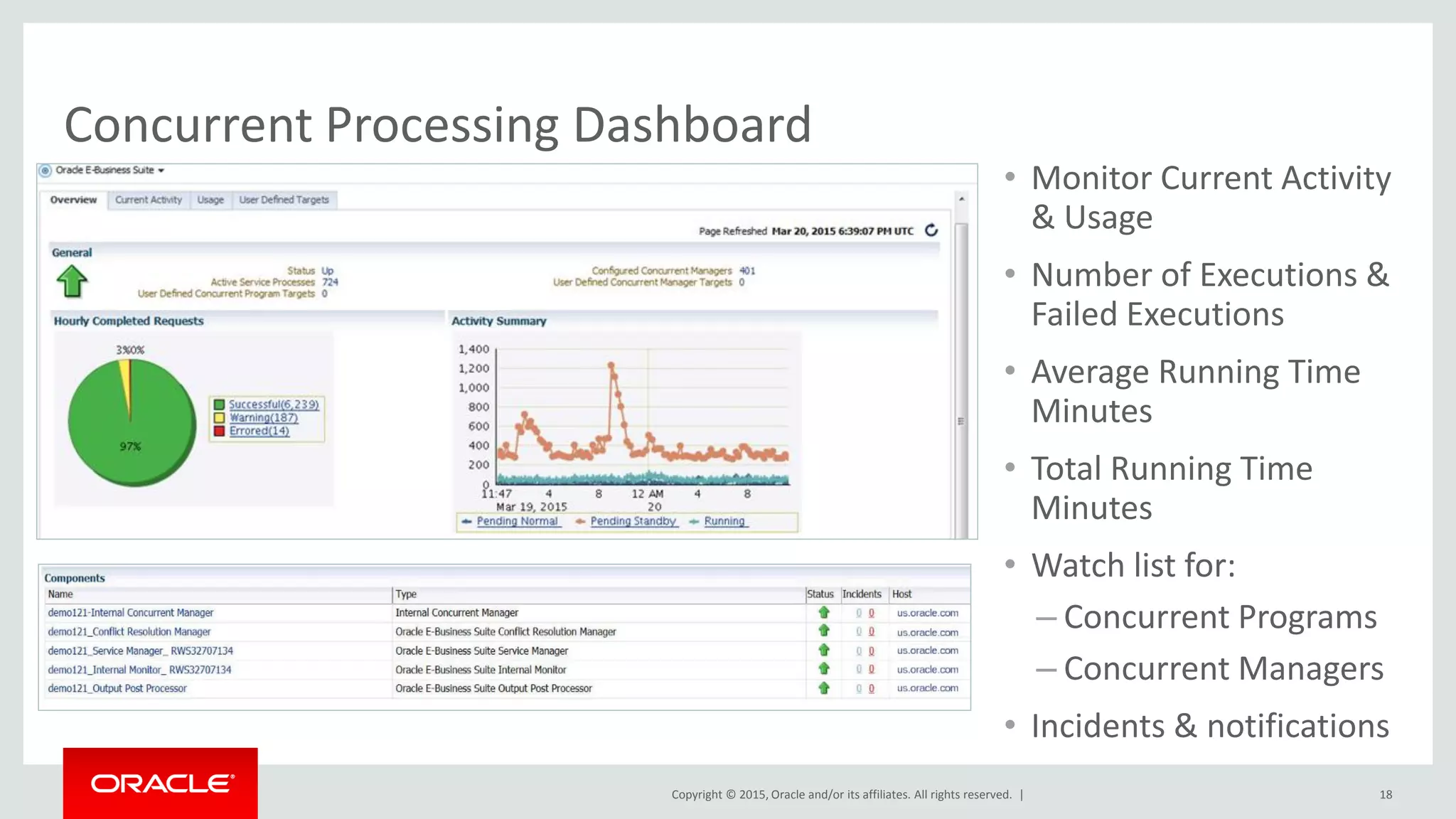 Copyright © 2015, Oracle and/or its affiliates. All rights reserved. |
Concurrent Processing Dashboard
• Monitor Current Activity
& Usage
• Number of Executions &
Failed Executions
• Average Running Time
Minutes
• Total Running Time
Minutes
• Watch list for:
– Concurrent Programs
– Concurrent Managers
• Incidents & notifications
18
 