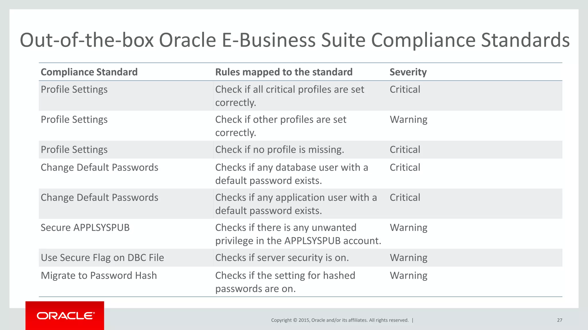 Copyright © 2015, Oracle and/or its affiliates. All rights reserved. |
Out-of-the-box Oracle E-Business Suite Compliance Standards
27
Compliance Standard Rules mapped to the standard Severity
Profile Settings Check if all critical profiles are set
correctly.
Critical
Profile Settings Check if other profiles are set
correctly.
Warning
Profile Settings Check if no profile is missing. Critical
Change Default Passwords Checks if any database user with a
default password exists.
Critical
Change Default Passwords Checks if any application user with a
default password exists.
Critical
Secure APPLSYSPUB Checks if there is any unwanted
privilege in the APPLSYSPUB account.
Warning
Use Secure Flag on DBC File Checks if server security is on. Warning
Migrate to Password Hash Checks if the setting for hashed
passwords are on.
Warning
 
