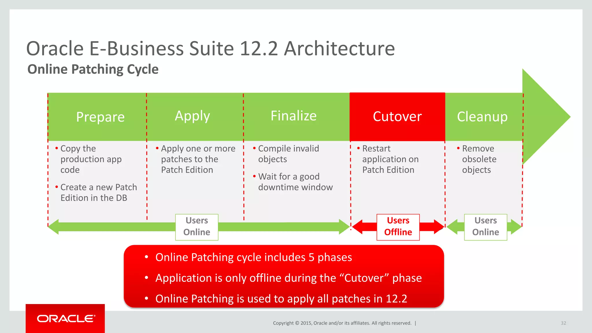 Copyright © 2015, Oracle and/or its affiliates. All rights reserved. |
Oracle E-Business Suite 12.2 Architecture
Online Patching Cycle
• Online Patching cycle includes 5 phases
• Application is only offline during the “Cutover” phase
• Online Patching is used to apply all patches in 12.2
32
• Remove
obsolete
objects
• Restart
application on
Patch Edition
• Compile invalid
objects
• Wait for a good
downtime window
• Apply one or more
patches to the
Patch Edition
• Copy the
production app
code
• Create a new Patch
Edition in the DB
CutoverFinalizeApplyPrepare Cleanup
Users
Online
Users
Online
Users
Offline
 