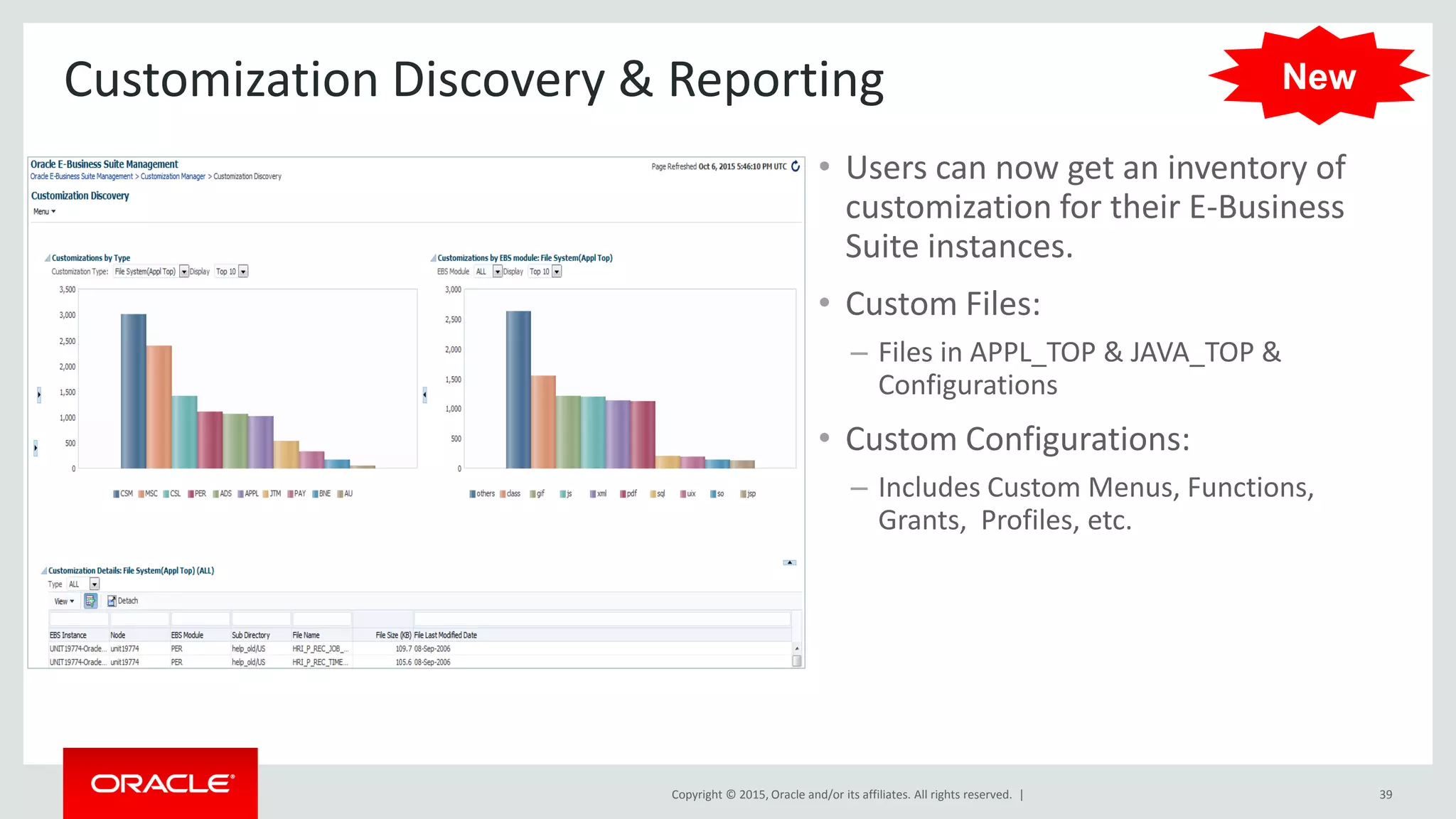Copyright © 2015, Oracle and/or its affiliates. All rights reserved. |
Customization Discovery & Reporting
• Users can now get an inventory of
customization for their E-Business
Suite instances.
• Custom Files:
– Files in APPL_TOP & JAVA_TOP &
Configurations
• Custom Configurations:
– Includes Custom Menus, Functions,
Grants, Profiles, etc.
39
New
 
