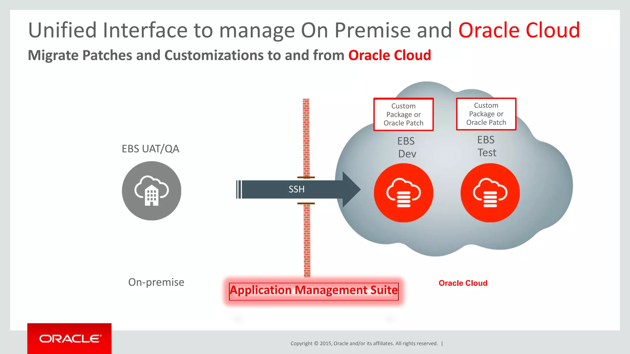 Copyright © 2015, Oracle and/or its affiliates. All rights reserved. |
Unified Interface to manage On Premise and Oracle Cloud
Migrate Patches and Customizations to and from Oracle Cloud
On-premise
EBS UAT/QA
EBS
Dev
EBS
Test
Oracle Cloud
Custom
Package or
Oracle Patch
Custom
Package
-----
Custom
Package or
Oracle Patch
Custom
Package or
Oracle Patch
SSH
Application Management Suite
 