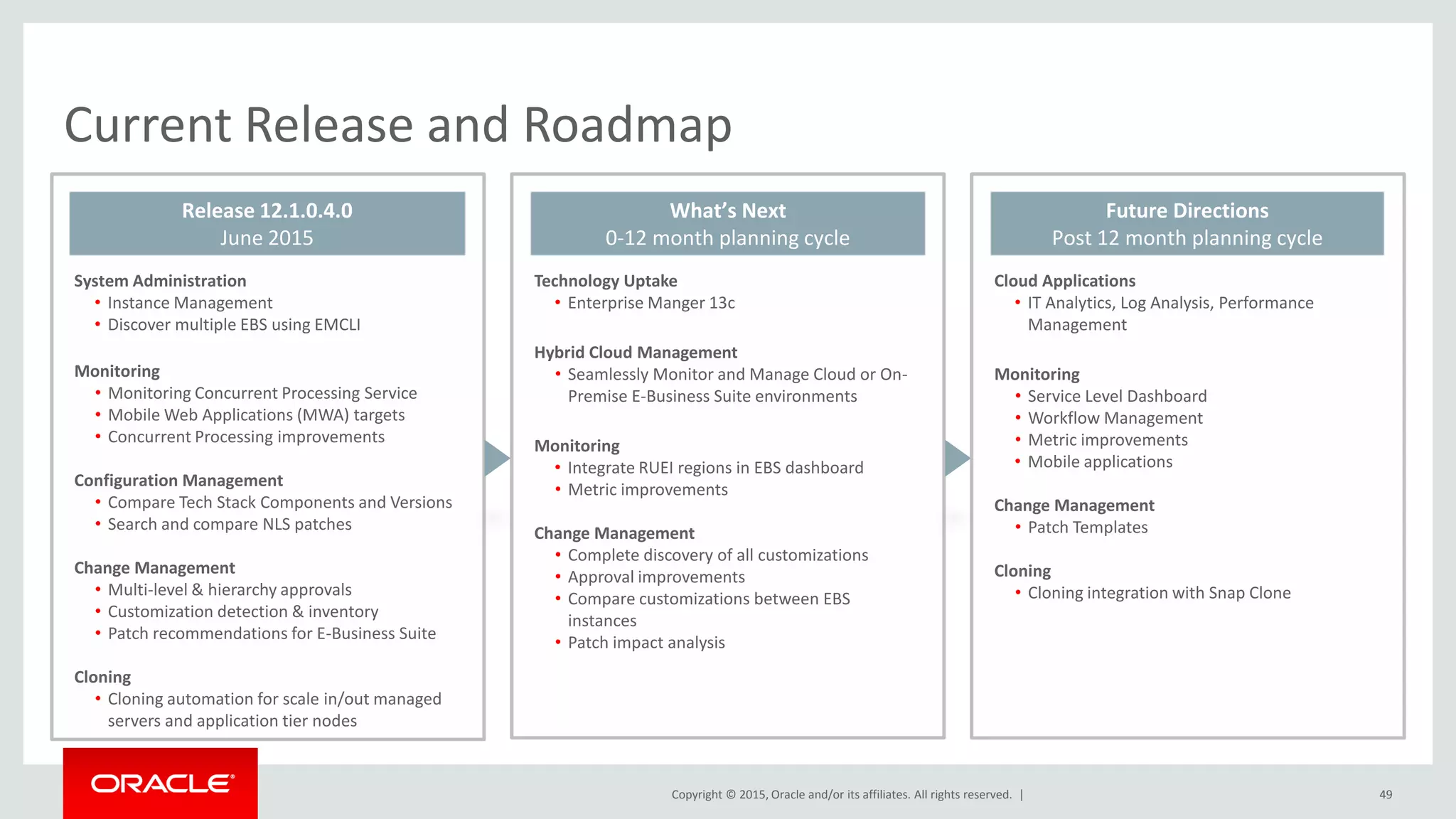 Copyright © 2015, Oracle and/or its affiliates. All rights reserved. |
Current Release and Roadmap
49
System Administration
• Instance Management
• Discover multiple EBS using EMCLI
Monitoring
• Monitoring Concurrent Processing Service
• Mobile Web Applications (MWA) targets
• Concurrent Processing improvements
Configuration Management
• Compare Tech Stack Components and Versions
• Search and compare NLS patches
Change Management
• Multi-level & hierarchy approvals
• Customization detection & inventory
• Patch recommendations for E-Business Suite
Cloning
• Cloning automation for scale in/out managed
servers and application tier nodes
Technology Uptake
• Enterprise Manger 13c
Hybrid Cloud Management
• Seamlessly Monitor and Manage Cloud or On-
Premise E-Business Suite environments
Monitoring
• Integrate RUEI regions in EBS dashboard
• Metric improvements
Change Management
• Complete discovery of all customizations
• Approval improvements
• Compare customizations between EBS
instances
• Patch impact analysis
Cloud Applications
• IT Analytics, Log Analysis, Performance
Management
Monitoring
• Service Level Dashboard
• Workflow Management
• Metric improvements
• Mobile applications
Change Management
• Patch Templates
Cloning
• Cloning integration with Snap Clone
Release 12.1.0.4.0
June 2015
What’s Next
0-12 month planning cycle
Future Directions
Post 12 month planning cycle
 