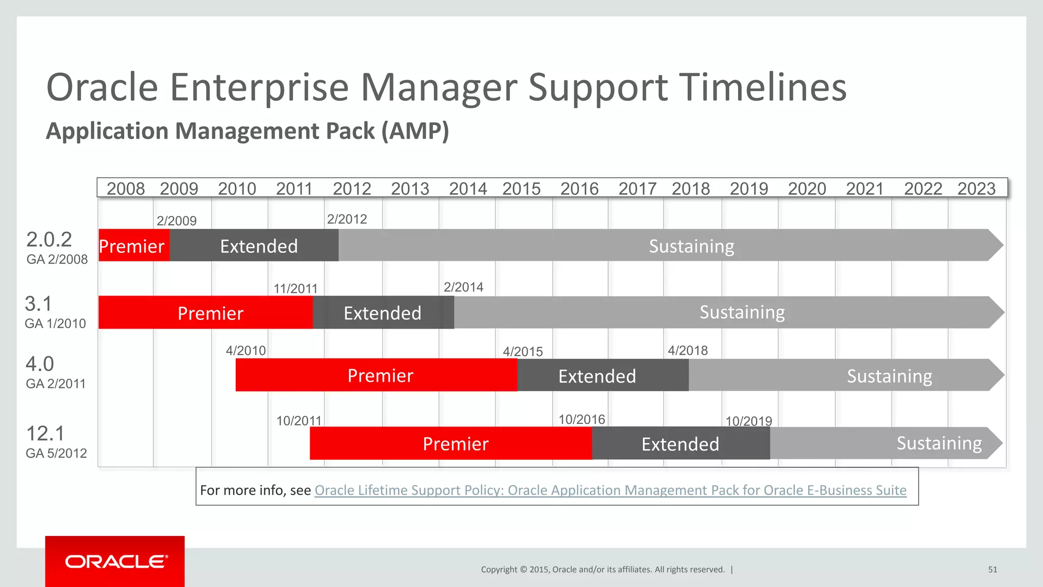 Copyright © 2015, Oracle and/or its affiliates. All rights reserved. |
2008 2009 2010 2011 2012 2013 2014 2015 2016 2017 2018 2019 2020 2021 2022 2023
Sustaining
Sustaining
Extended
2/2012
11/2011 2/2014
2/2009
4/2015 4/20184/2010
10/2011 10/2019
Exception
Sustaining
Extended
Premier
Oracle Enterprise Manager Support Timelines
For more info, see Oracle Lifetime Support Policy: Oracle Application Management Pack for Oracle E-Business Suite
51
Premier
Extended
Extended Sustaining
Extended Sustaining
Sustaining
Sustaining
Premier
Premier
Premier
10/2016
Extended
Application Management Pack (AMP)
12.1
GA 5/2012
4.0
GA 2/2011
3.1
GA 1/2010
2.0.2
GA 2/2008
 