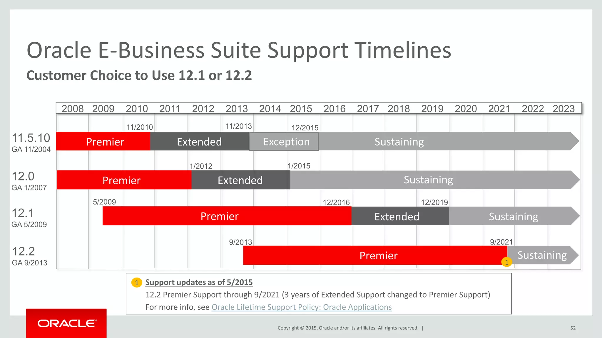 Copyright © 2015, Oracle and/or its affiliates. All rights reserved. |
2008 2009 2010 2011 2012 2013 2014 2015 2016 2017 2018 2019 2020 2021 2022 2023
11.5.10
GA 11/2004
Sustaining12.0
GA 1/2007
12.1
GA 5/2009
12.2
GA 9/2013
Sustaining
Extended
11/2013
1/2012 1/2015
11/2010 12/2015
12/2016 12/20195/2009
9/2013 9/2021
Exception
Sustaining
Extended
Premier
Customer Choice to Use 12.1 or 12.2
Oracle E-Business Suite Support Timelines
Support updates as of 5/2015
12.2 Premier Support through 9/2021 (3 years of Extended Support changed to Premier Support)
For more info, see Oracle Lifetime Support Policy: Oracle Applications
52
1
Premier
Extended
Extended Sustaining
Extended Sustaining
Sustaining
Sustaining
1
Premier
Premier
Exception
Premier
 