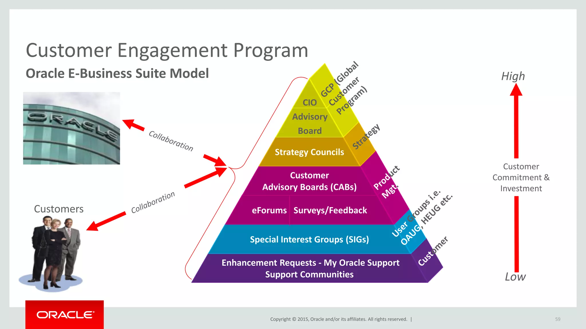 Copyright © 2015, Oracle and/or its affiliates. All rights reserved. |
Customer Engagement Program
Oracle E-Business Suite Model
Enhancement Requests - My Oracle Support
Support Communities
Special Interest Groups (SIGs)
eForums Surveys/Feedback
Customer
Advisory Boards (CABs)
Strategy Councils
CIO
Advisory
Board
Customers
High
Low
Customer
Commitment &
Investment
59
 