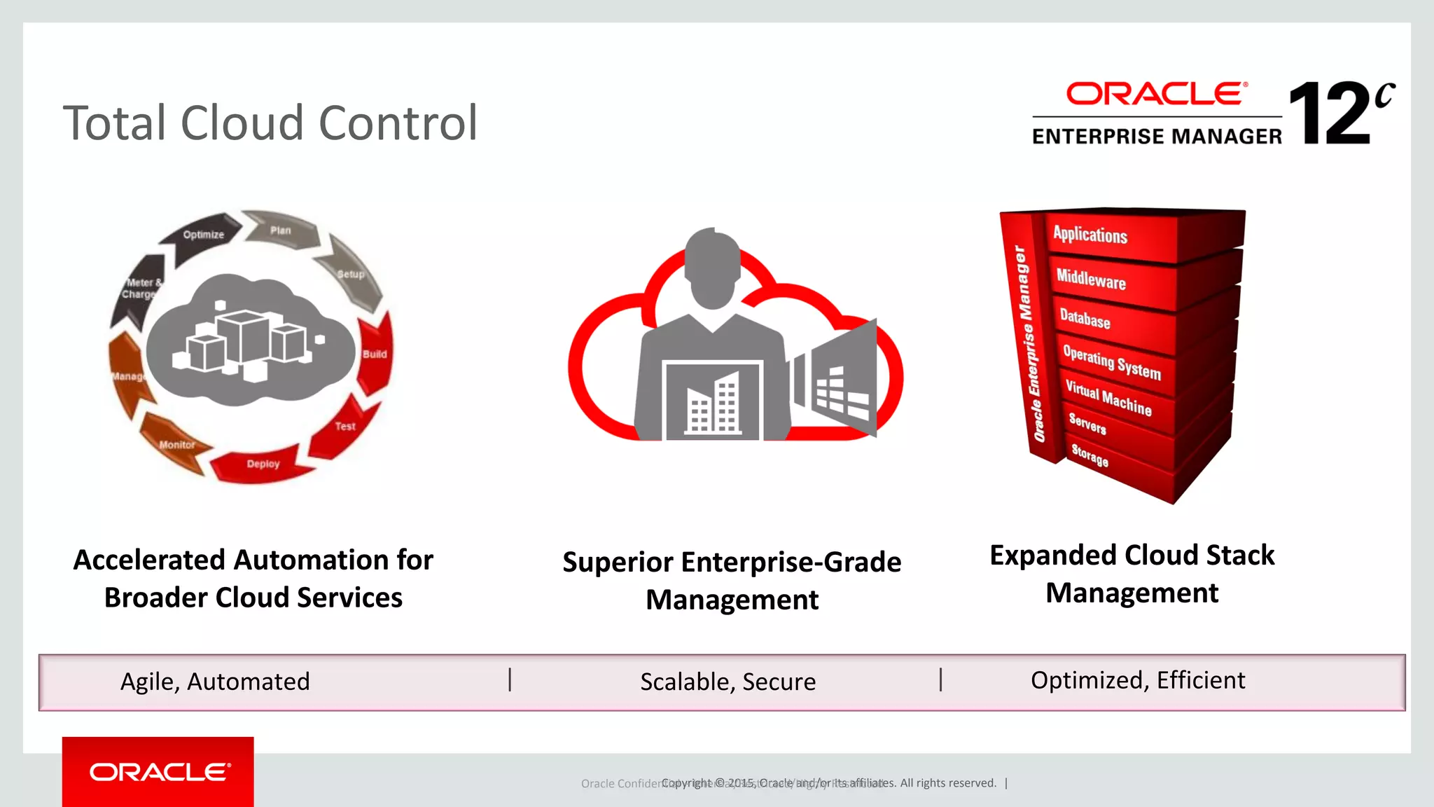 Copyright © 2015, Oracle and/or its affiliates. All rights reserved. |Oracle Confidential – Internal/Restricted/Highly Restricted
Total Cloud Control
Optimized, EfficientAgile, Automated ||
Expanded Cloud Stack
Management
Scalable, Secure
Superior Enterprise-Grade
Management
Accelerated Automation for
Broader Cloud Services
 