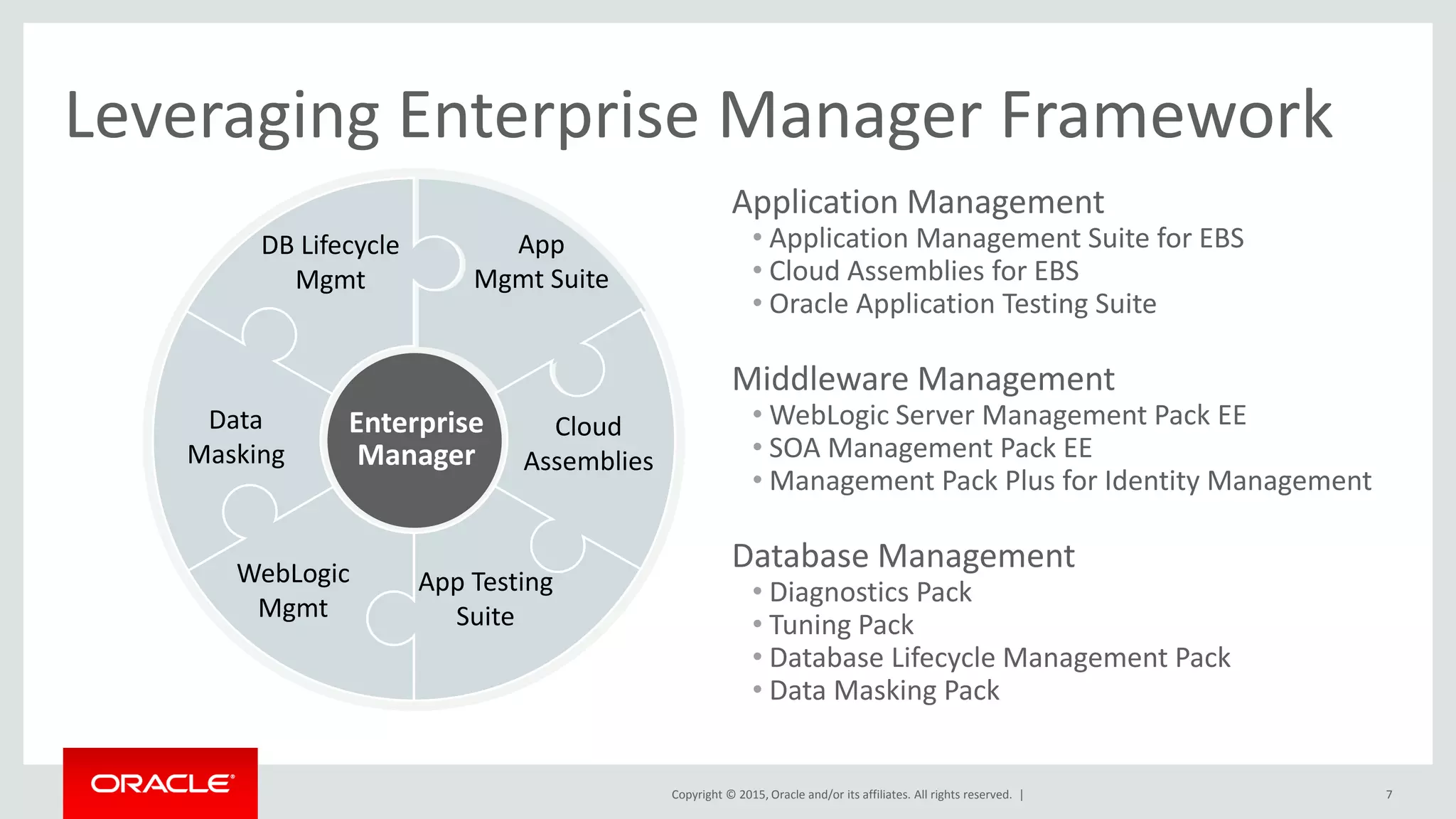 Copyright © 2015, Oracle and/or its affiliates. All rights reserved. | 7
Leveraging Enterprise Manager Framework
App
Mgmt Suite
Cloud
Assemblies
App Testing
Suite
WebLogic
Mgmt
Data
Masking
DB Lifecycle
Mgmt
Enterprise
Manager
Application Management
• Application Management Suite for EBS
• Cloud Assemblies for EBS
• Oracle Application Testing Suite
Middleware Management
• WebLogic Server Management Pack EE
• SOA Management Pack EE
• Management Pack Plus for Identity Management
Database Management
• Diagnostics Pack
• Tuning Pack
• Database Lifecycle Management Pack
• Data Masking Pack
 