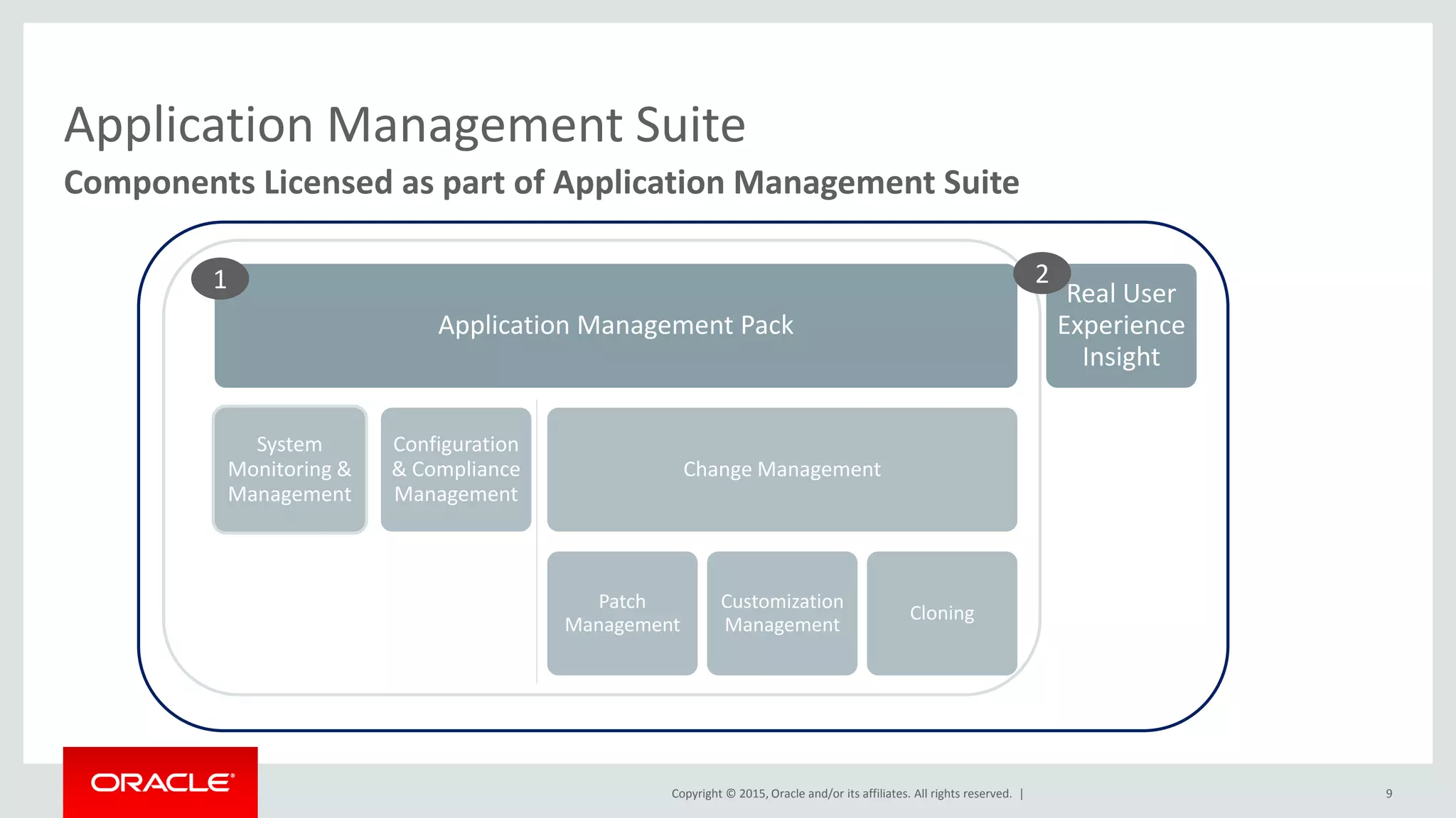 Copyright © 2015, Oracle and/or its affiliates. All rights reserved. |
Application Management Suite
Components Licensed as part of Application Management Suite
9
Application Management Pack
System
Monitoring &
Management
Configuration
& Compliance
Management
Change Management
Patch
Management
Customization
Management
Cloning
Real User
Experience
Insight
1 2
 