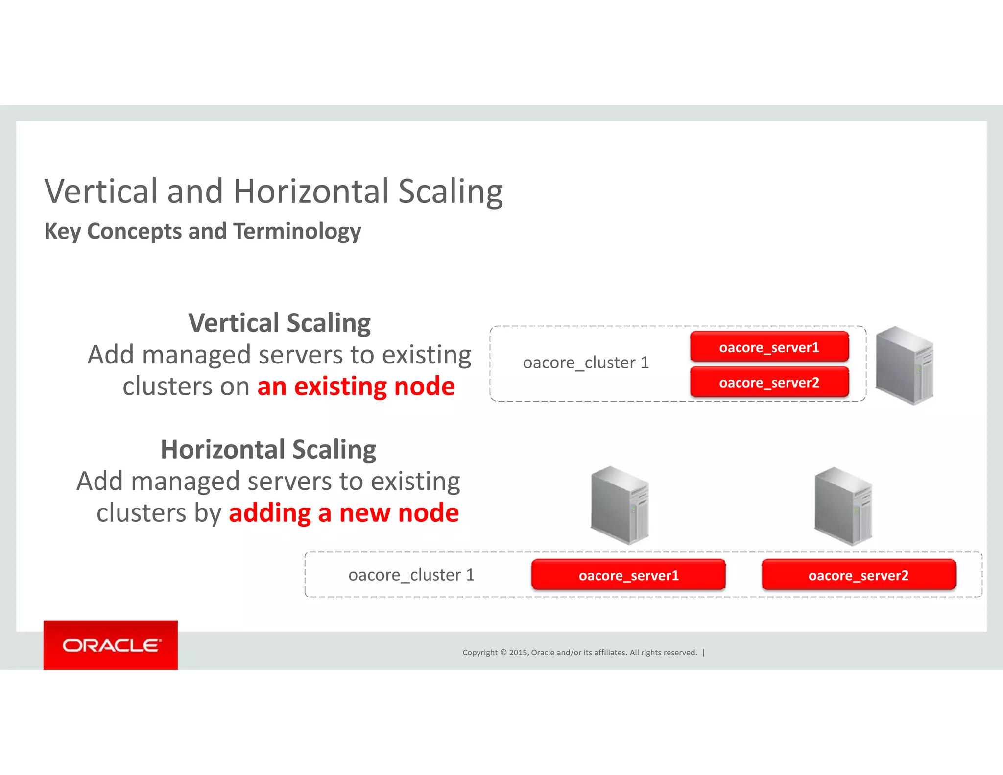 Vertical and Horizontal ScalingVertical and Horizontal Scaling
Key Concepts and Terminology  
Vertical Scaling
Add managed servers to existing 
clusters on an existing node
oacore_server1
oacore_cluster 1
oacore server2clusters on an existing node oacore_server2
Horizontal Scaling
Add managed servers to existingAdd managed servers to existing 
clusters by adding a new node
oacore server1 oacore server2oacore cluster 1
Copyright © 2015, Oracle and/or its affiliates. All rights reserved.  |
oacore_server1 oacore_server2oacore_cluster 1
 