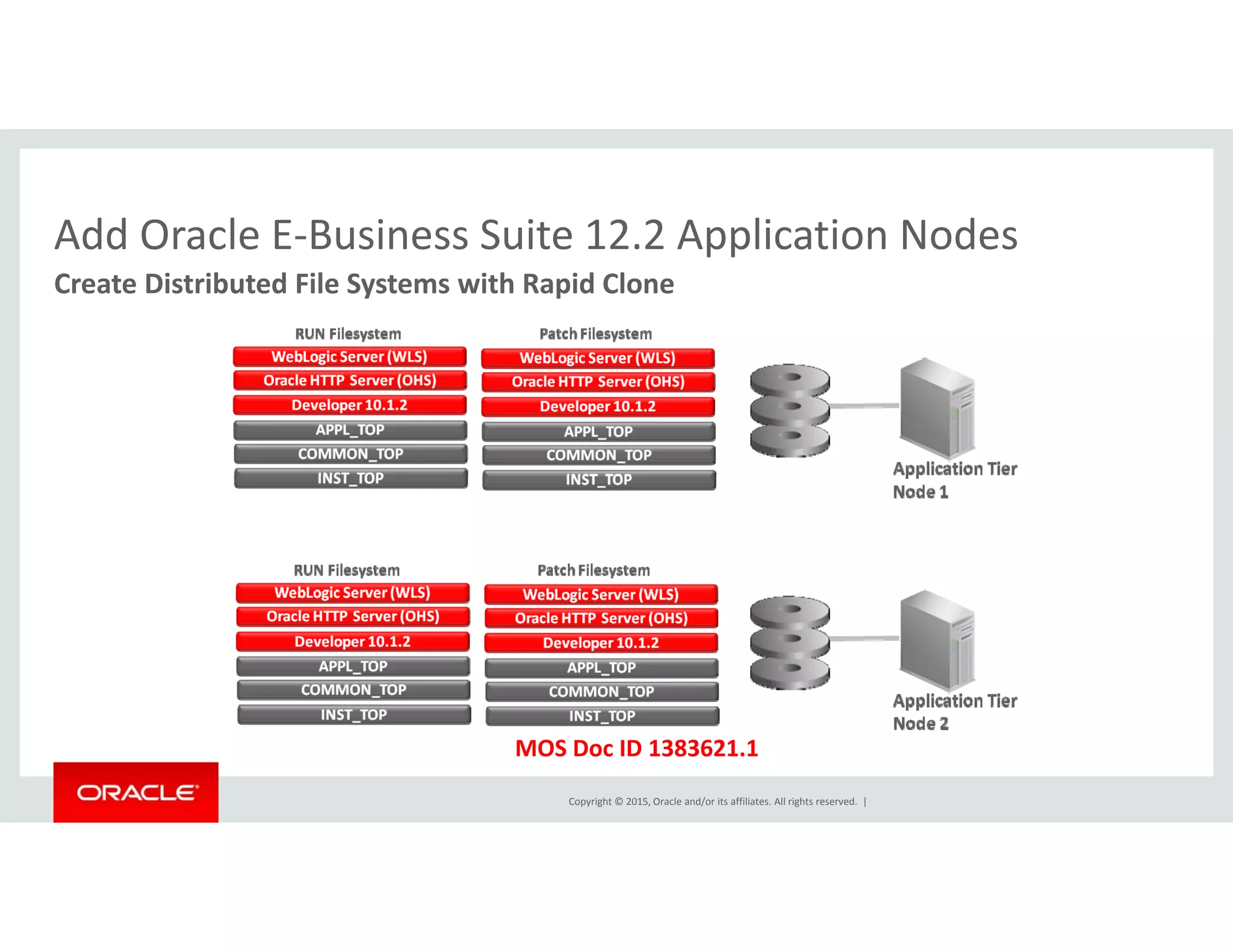 Add Oracle E‐Business Suite 12.2 Application NodesAdd Oracle E Business Suite 12.2 Application Nodes
Create Distributed File Systems with Rapid Clone
Copyright © 2015, Oracle and/or its affiliates. All rights reserved.  |
MOS Doc ID 1383621.1
 