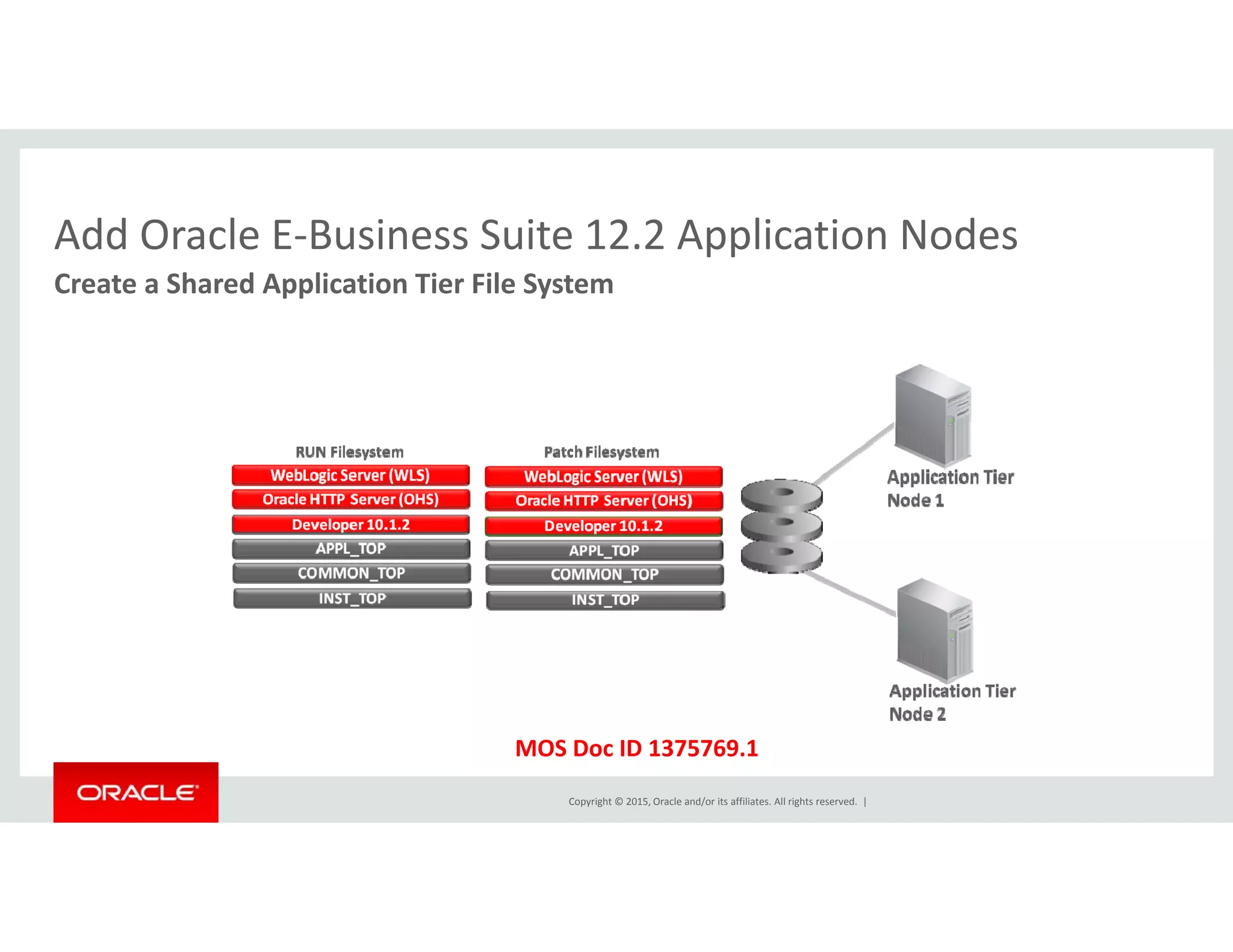 Add Oracle E‐Business Suite 12.2 Application NodesAdd Oracle E Business Suite 12.2 Application Nodes
Create a Shared Application Tier File System
Copyright © 2015, Oracle and/or its affiliates. All rights reserved.  |
MOS Doc ID 1375769.1
 