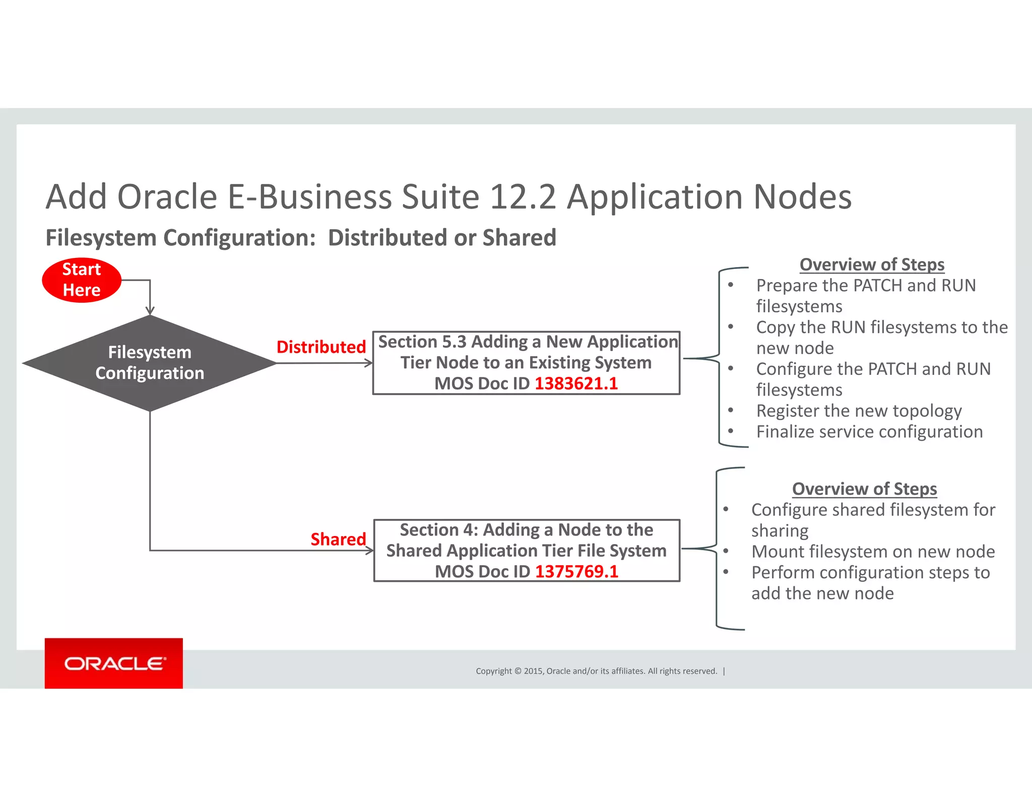 Add Oracle E‐Business Suite 12.2 Application NodesAdd Oracle E Business Suite 12.2 Application Nodes
Filesystem Configuration:  Distributed or Shared
Overview of Steps
• Prepare the PATCH and RUN 
fil t
Start 
Here
Filesystem
Configuration
Distributed Section 5.3 Adding a New Application 
Tier Node to an Existing System
MOS Doc ID 1383621.1
filesystems
• Copy the RUN filesystems to the 
new node
• Configure the PATCH and RUN 
filesystems
Overview of Steps
y
• Register the new topology
• Finalize service configuration
Shared
O e e o Steps
• Configure shared filesystem for 
sharing
• Mount filesystem on new node
• Perform configuration steps to 
add the new node
Section 4: Adding a Node to the 
Shared Application Tier File System 
MOS Doc ID 1375769.1
Copyright © 2015, Oracle and/or its affiliates. All rights reserved.  |
add the new node
 