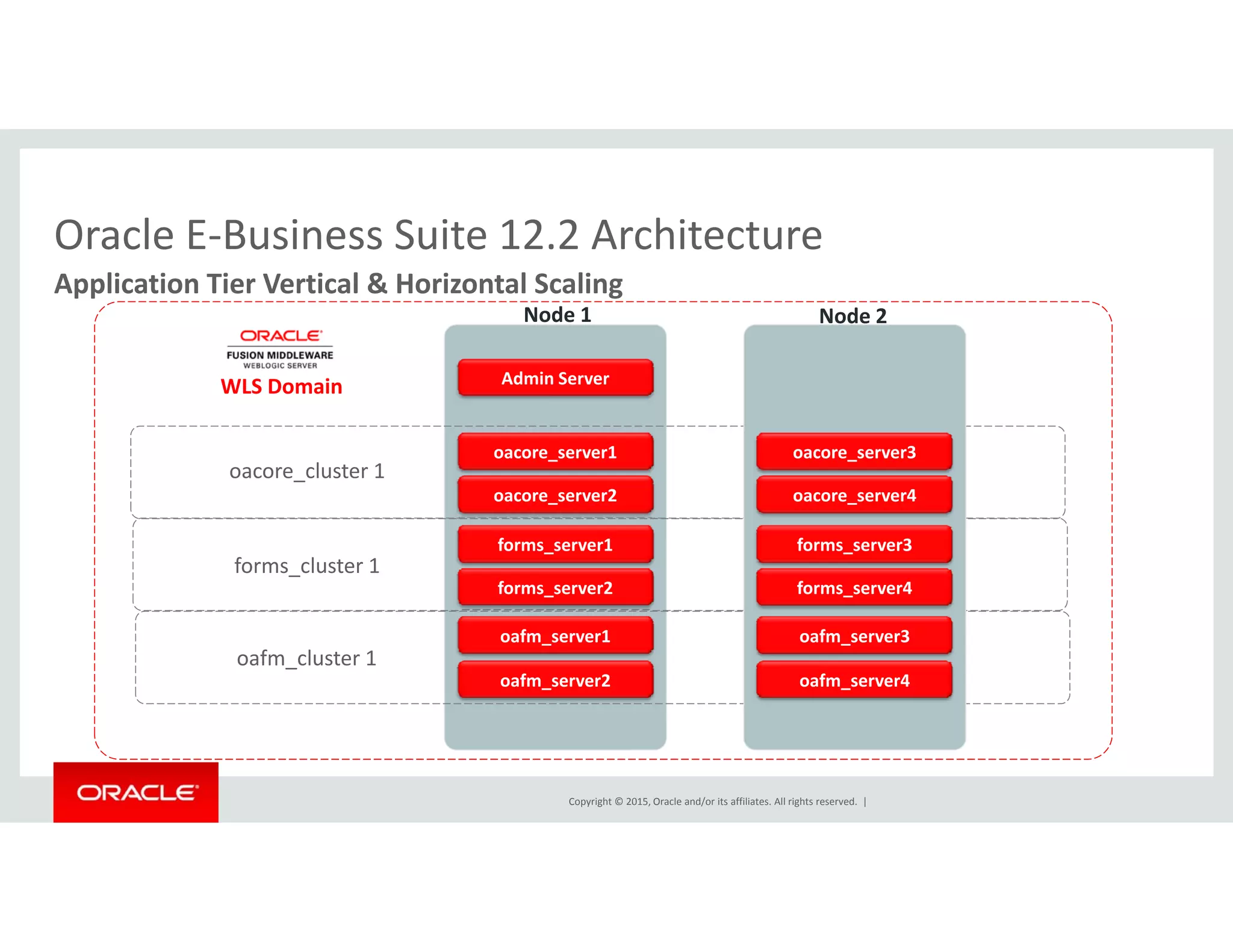 Oracle E‐Business Suite 12.2 ArchitectureOracle E Business Suite 12.2 Architecture
Application Tier Vertical & Horizontal Scaling
Node 1 Node 2
Admin Server
oacore_server1
oacore cluster 1
WLS Domain
oacore_server3
oacore_cluster 1
forms_server1
forms_cluster 1
oacore_server2
forms server2
forms_server3
oacore_server4
forms server4
oafm_server1
oafm_cluster 1
forms_server2
oafm_server2
oafm_server3
forms_server4
oafm_server4
Copyright © 2015, Oracle and/or its affiliates. All rights reserved.  |
 