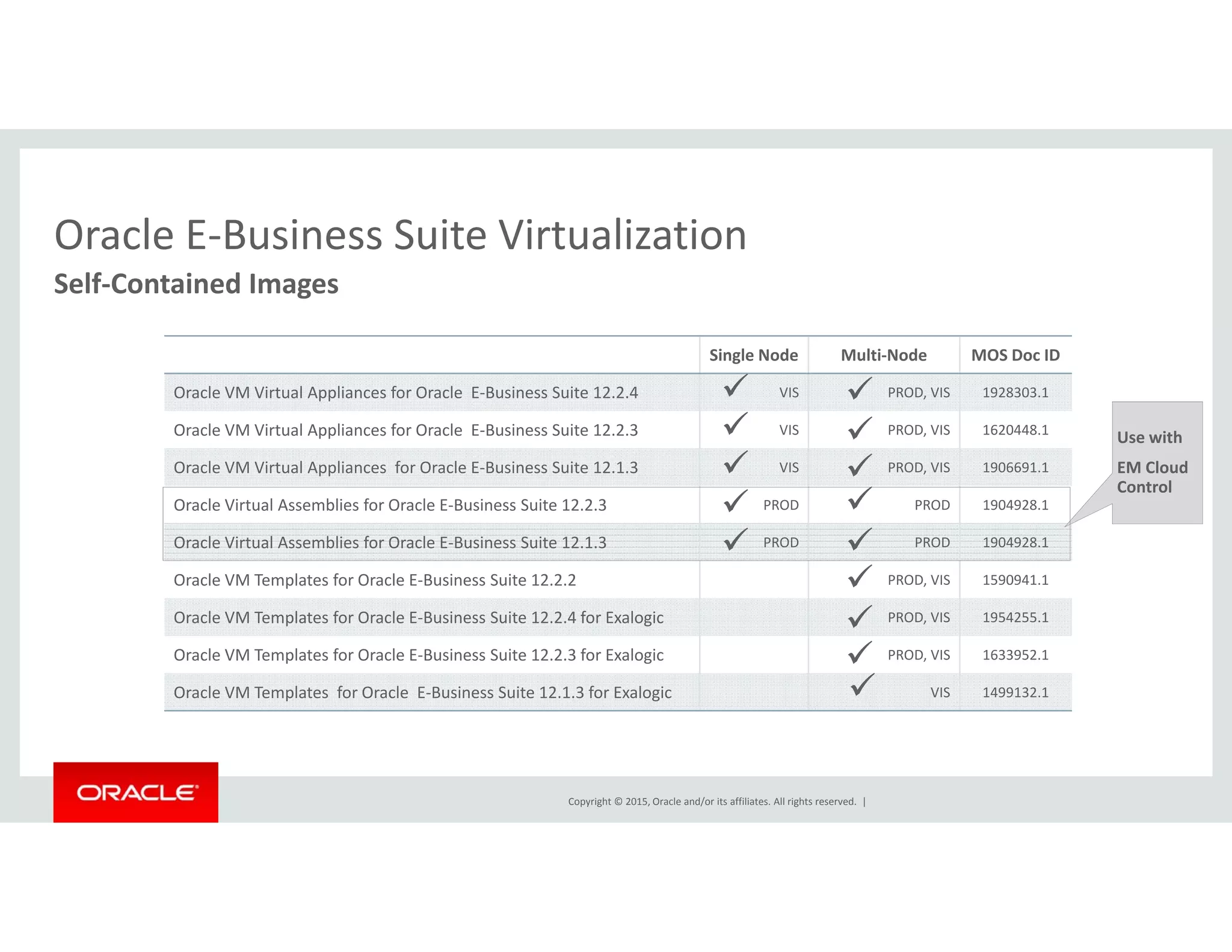 Oracle E‐Business Suite VirtualizationOracle E Business Suite Virtualization
Self‐Contained Images 
Single Node Multi‐Node MOS Doc IDSingle Node Multi Node MOS Doc ID
Oracle VM Virtual Appliances for Oracle  E‐Business Suite 12.2.4 VIS PROD, VIS 1928303.1
Oracle VM Virtual Appliances for Oracle  E‐Business Suite 12.2.3  VIS PROD, VIS 1620448.1
Oracle VM Virtual Appliances for Oracle E‐Business Suite 12.1.3 VIS PROD, VIS 1906691.1
 



Use with 
EM Cloud pp
Oracle Virtual Assemblies for Oracle E‐Business Suite 12.2.3 PROD PROD 1904928.1
Oracle Virtual Assemblies for Oracle E‐Business Suite 12.1.3 PROD PROD 1904928.1
Oracle VM Templates for Oracle E‐Business Suite 12.2.2 PROD, VIS 1590941.1




 
Control
Oracle VM Templates for Oracle E‐Business Suite 12.2.4 for Exalogic PROD, VIS 1954255.1
Oracle VM Templates for Oracle E‐Business Suite 12.2.3 for Exalogic PROD, VIS 1633952.1
Oracle VM Templates  for Oracle  E‐Business Suite 12.1.3 for Exalogic VIS 1499132.1



Copyright © 2015, Oracle and/or its affiliates. All rights reserved.  |
 