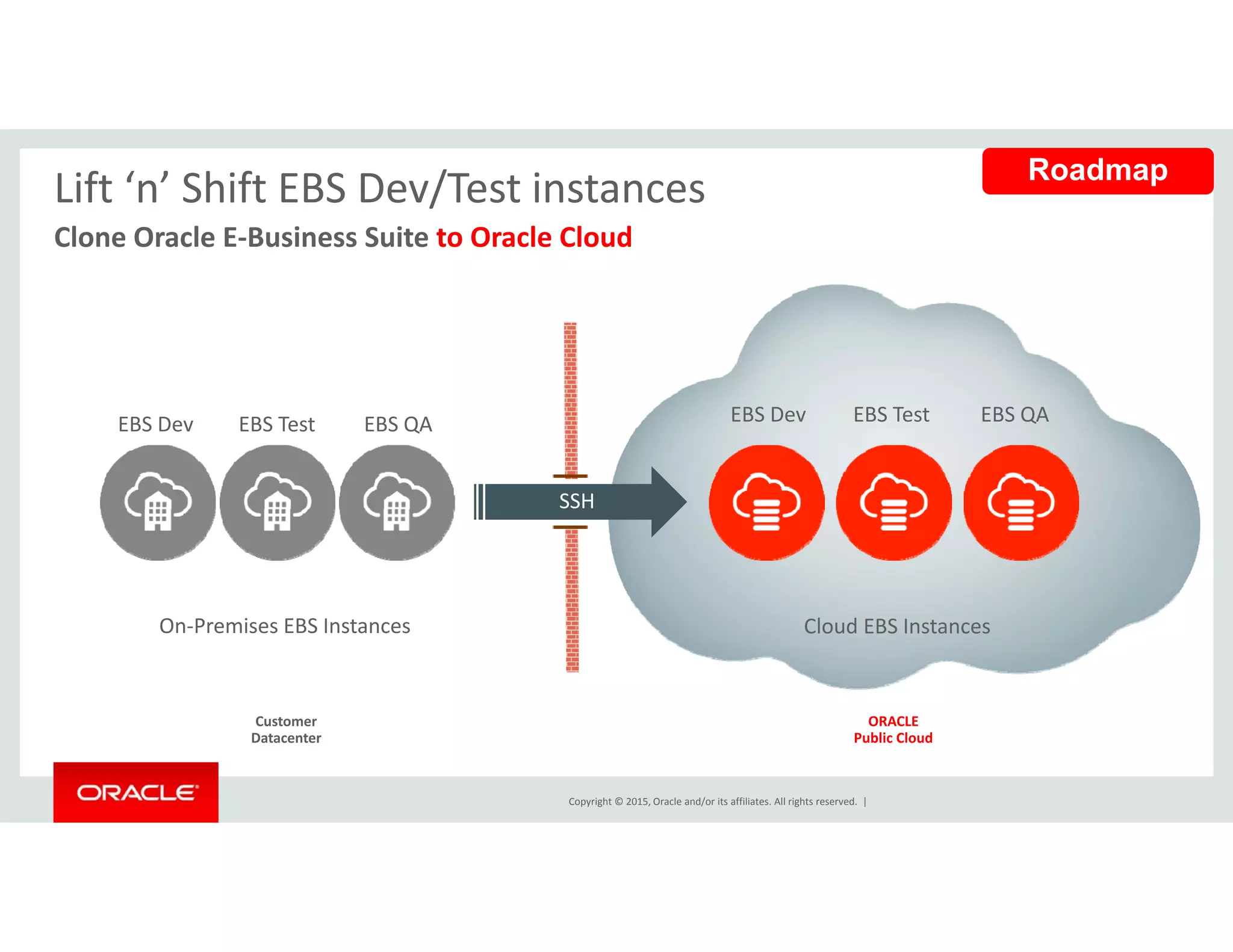 Lift ‘n’ Shift EBS Dev/Test instances
Clone Oracle E‐Business Suite to Oracle Cloud
Roadmap
Clone Oracle E Business Suite to Oracle Cloud
EBS Dev EBS Dev EBS QAEBS TestEBS Test EBS QA
SSH
Cloud EBS InstancesOn‐Premises EBS Instances
Copyright © 2015, Oracle and/or its affiliates. All rights reserved.  |
Customer 
Datacenter
ORACLE 
Public Cloud
 