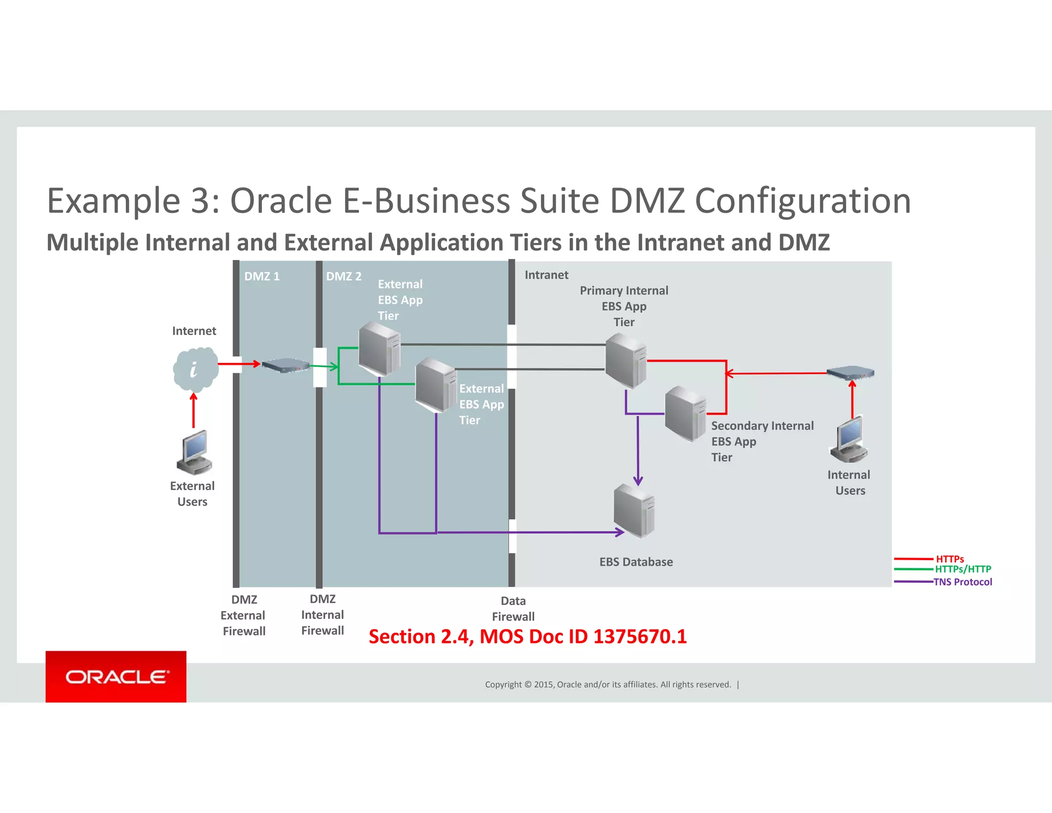 Example 3: Oracle E‐Business Suite DMZ ConfigurationExample 3: Oracle E Business Suite DMZ Configuration
Multiple Internal and External Application Tiers in the Intranet and DMZ
Primary Internal 
EBS App
IntranetDMZ 1
External 
EBS App 
DMZ 2
Internet
EBS App 
Tier 
i
External 
EBS App
Tier
External
Users
Internal 
Users
EBS App 
Tier Secondary Internal 
EBS App 
Tier 
DMZ DMZ
Users
EBS Database
Data
TNS Protocol
HTTPs/HTTP
HTTPs
Copyright © 2015, Oracle and/or its affiliates. All rights reserved.  |
Section 2.4, MOS Doc ID 1375670.1
DMZ
External 
Firewall
Internal
Firewall
Data
Firewall
 