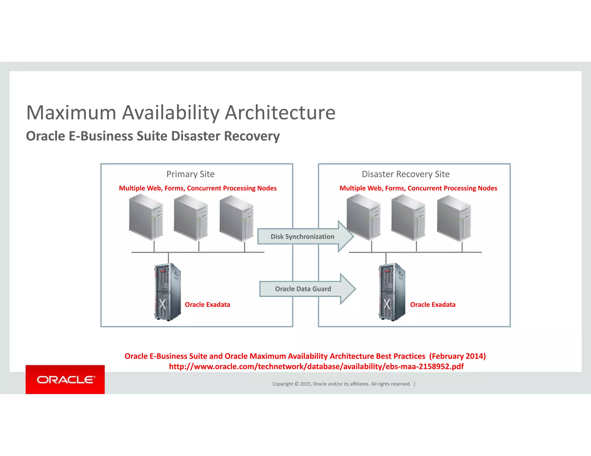 Maximum Availability ArchitectureMaximum Availability Architecture
Oracle E‐Business Suite Disaster Recovery
Primary Site Disaster Recovery SitePrimary Site
Multiple Web, Forms, Concurrent Processing Nodes
Disaster Recovery Site
Multiple Web, Forms, Concurrent Processing Nodes
Disk Synchronization
Oracle Exadata Oracle Exadata
Oracle Data Guard
Copyright © 2015, Oracle and/or its affiliates. All rights reserved.  |
Oracle E‐Business Suite and Oracle Maximum Availability Architecture Best Practices  (February 2014)
http://www.oracle.com/technetwork/database/availability/ebs‐maa‐2158952.pdf
 