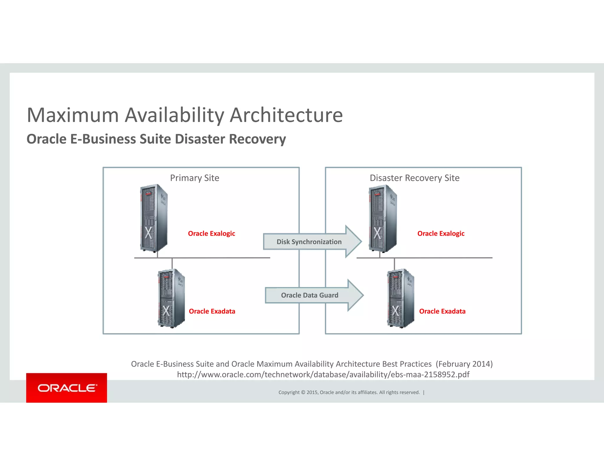 Maximum Availability ArchitectureMaximum Availability Architecture
Oracle E‐Business Suite Disaster Recovery
Primary Site Disaster Recovery SitePrimary Site Disaster Recovery Site
Oracle Exalogic Oracle ExalogicOracle Exalogic Oracle Exalogic
Disk Synchronization
Oracle Exadata Oracle Exadata
Oracle Data Guard
Copyright © 2015, Oracle and/or its affiliates. All rights reserved.  |
Oracle E‐Business Suite and Oracle Maximum Availability Architecture Best Practices  (February 2014)
http://www.oracle.com/technetwork/database/availability/ebs‐maa‐2158952.pdf
 