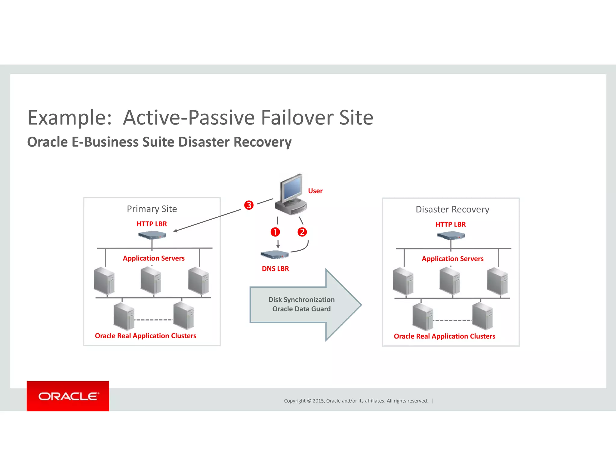 Example: Active‐Passive Failover SiteExample:  Active Passive Failover Site
Oracle E‐Business Suite Disaster Recovery
Primary Site


HTTP LBR
Disaster Recovery
HTTP LBR
User
DNS LBR
Application Servers Application Servers
Oracle Real Application Clusters Oracle Real Application Clusters
Disk Synchronization
Oracle Data Guard
Copyright © 2015, Oracle and/or its affiliates. All rights reserved.  |
 