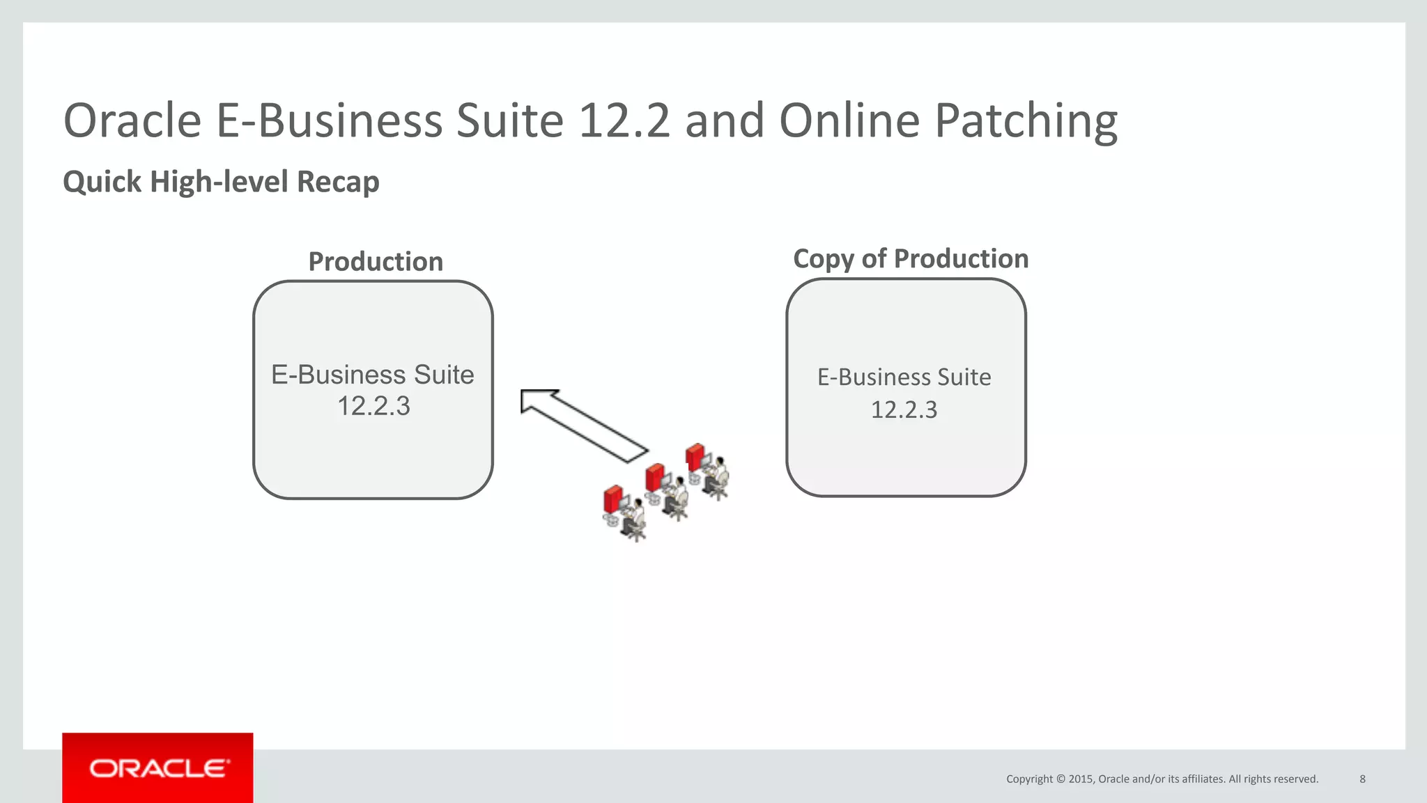 Copyright	©	2015,	Oracle	and/or	its	affiliates.	All	rights	reserved.
Oracle	E-Business	Suite	12.2	and	Online	Patching
8
Quick	High-level	Recap
E-Business Suite
12.2.3
Production	 Copy	of	Production
E-Business	Suite	
12.2.3	
 