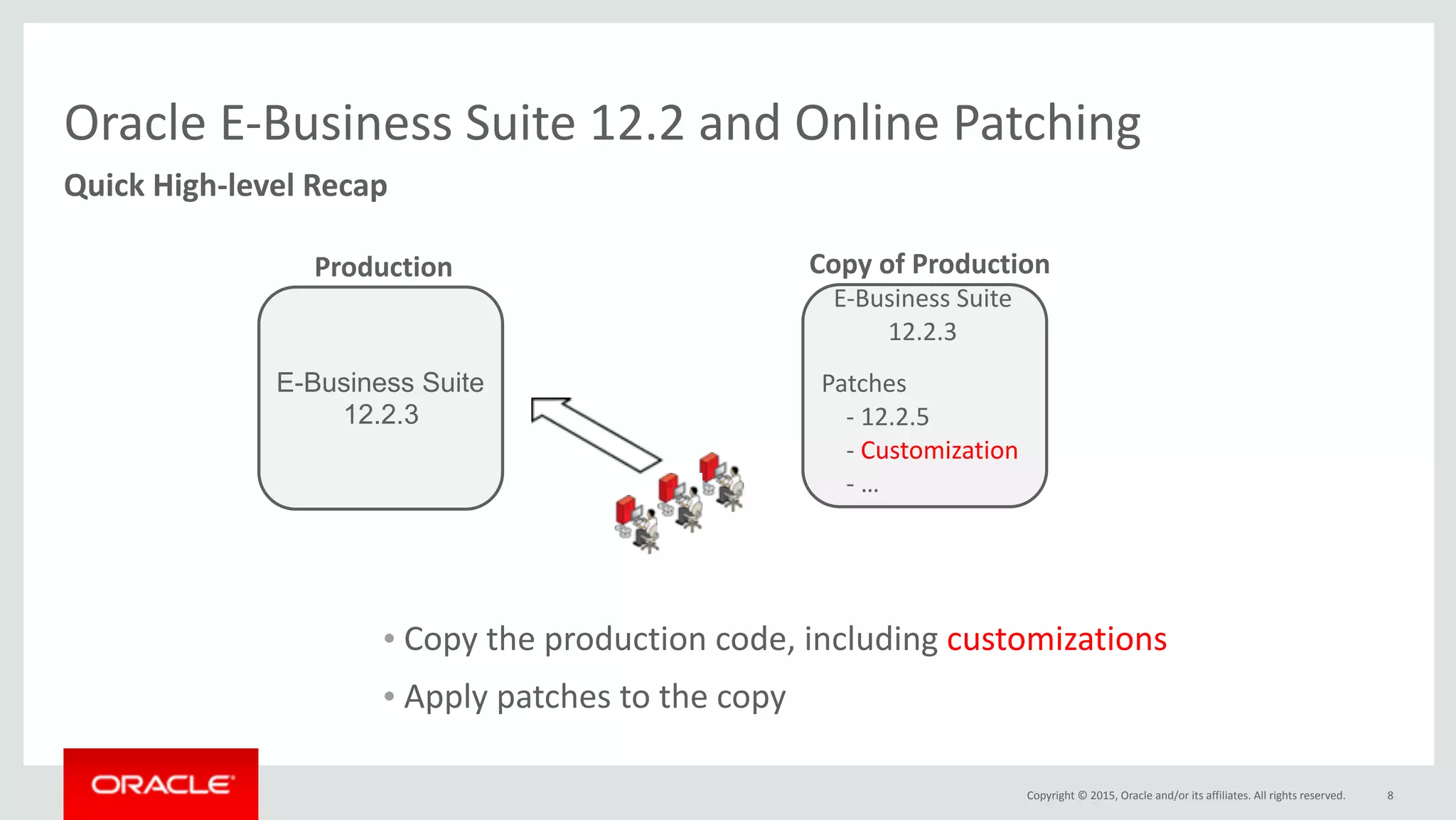 Copyright	©	2015,	Oracle	and/or	its	affiliates.	All	rights	reserved.
Oracle	E-Business	Suite	12.2	and	Online	Patching
8
Quick	High-level	Recap
• Copy	the	production	code,	including	customizations
• Apply	patches	to	the	copy
Patches	
				-	12.2.5	
				-	Customization	
				-	…
E-Business Suite
12.2.3
Production	 Copy	of	Production
E-Business	Suite	
12.2.3	
 