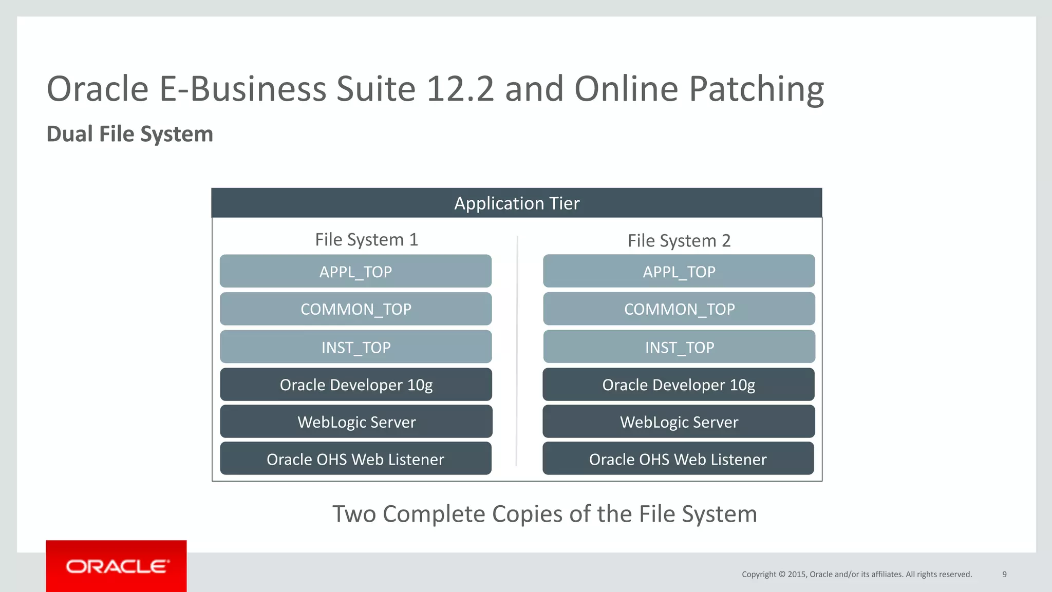 Copyright	©	2015,	Oracle	and/or	its	affiliates.	All	rights	reserved. 9
Dual	File	System
Application	Tier
Oracle	OHS	Web	Listener
WebLogic	Server
Oracle	Developer	10g
Oracle	OHS	Web	Listener
WebLogic	Server
Oracle	Developer	10g
INST_TOP
COMMON_TOP
APPL_TOP
INST_TOP
COMMON_TOP
APPL_TOP
File	System	1 File	System	2
Oracle	E-Business	Suite	12.2	and	Online	Patching
Two	Complete	Copies	of	the	File	System
 