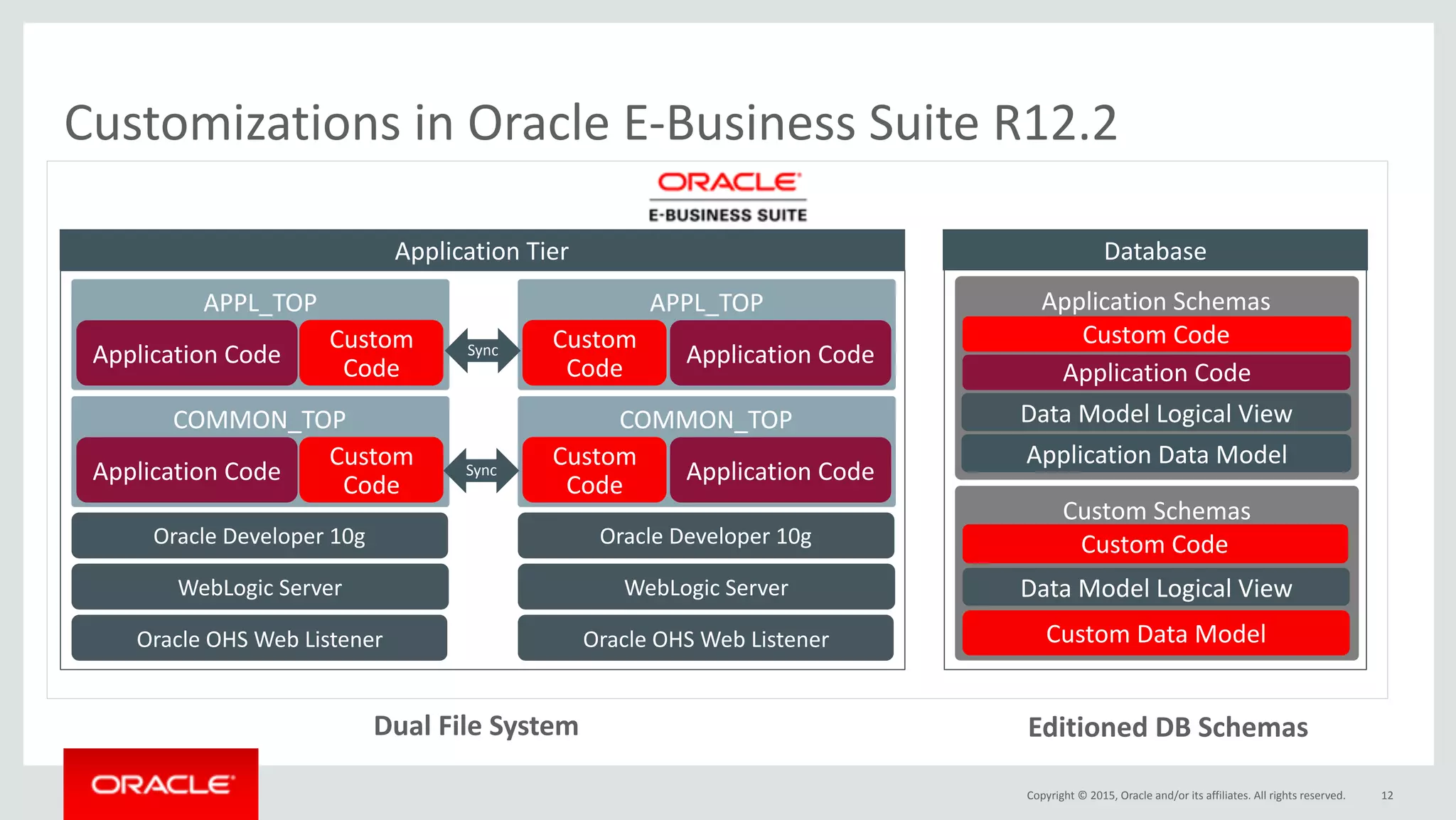 Copyright	©	2015,	Oracle	and/or	its	affiliates.	All	rights	reserved.
Customizations	in	Oracle	E-Business	Suite	R12.2
12
Custom	Schemas
Database
Application	Schemas
Application	Code
Custom	Code
Custom	Code
Application	Data	Model
Custom	Data	Model
COMMON_TOP
Application	Tier
Application	Code
Custom	
Code
Oracle	OHS	Web	Listener
WebLogic	Server
Oracle	Developer	10g
APPL_TOP
Application	Code
Custom	
Code
COMMON_TOP
Application	Code
Custom	
Code
Oracle	OHS	Web	Listener
WebLogic	Server
Oracle	Developer	10g
APPL_TOP
Application	Code
Custom	
Code
Data	Model	Logical	View
Data	Model	Logical	View
Editioned	DB	Schemas
Sync
Sync
Dual	File	System
 