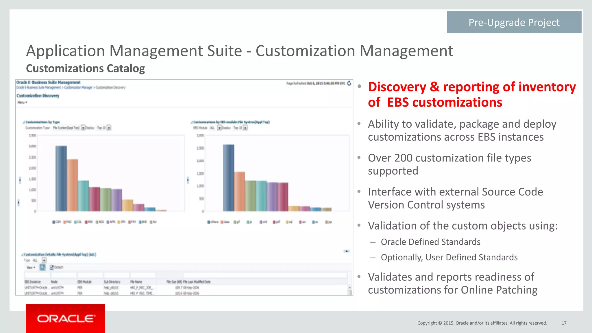 Copyright	©	2015,	Oracle	and/or	its	affiliates.	All	rights	reserved.
Application	Management	Suite	-	Customization	Management 
Customizations	Catalog
• Discovery	&	reporting	of	inventory	
of		EBS	customizations	
• Ability	to	validate,	package	and	deploy	
customizations	across	EBS	instances	
• Over	200	customization	file	types	
supported	
• Interface	with	external	Source	Code	
Version	Control	systems	
• Validation	of	the	custom	objects	using:		
– Oracle	Defined	Standards	
– Optionally,	User	Defined	Standards	
• Validates	and	reports	readiness	of	
customizations	for	Online	Patching
17
Pre-Upgrade	Project	
 