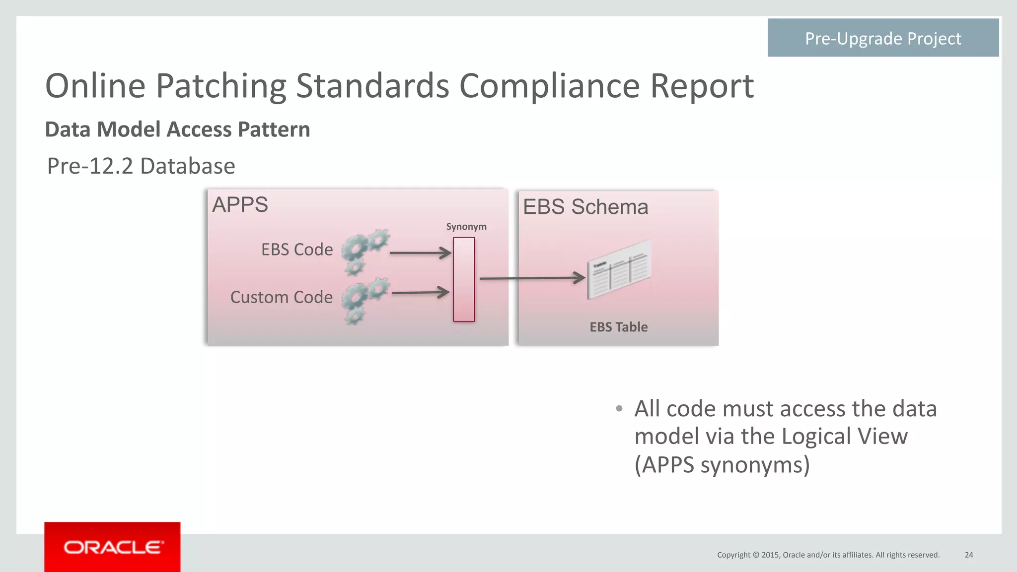 Copyright	©	2015,	Oracle	and/or	its	affiliates.	All	rights	reserved.
Online	Patching	Standards	Compliance	Report
• All	code	must	access	the	data	
model	via	the	Logical	View	
(APPS	synonyms)
24
Data	Model	Access	Pattern
APPS EBS Schema
Synonym
EBS	Table
	EBS	Code	
	Custom	Code	
Pre-Upgrade	Project	
Pre-12.2	Database
 