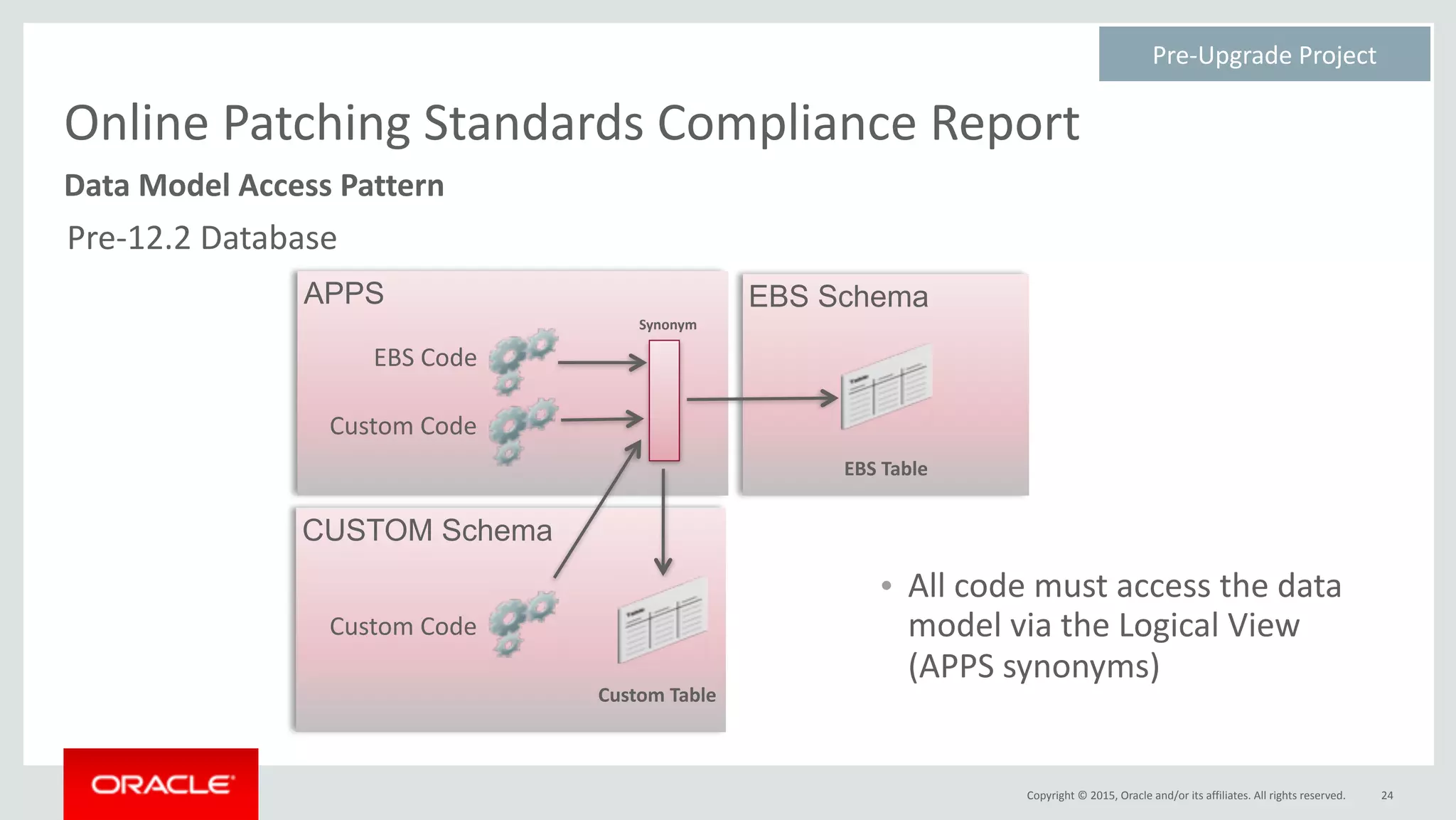 Copyright	©	2015,	Oracle	and/or	its	affiliates.	All	rights	reserved.
Online	Patching	Standards	Compliance	Report
• All	code	must	access	the	data	
model	via	the	Logical	View	
(APPS	synonyms)
24
Data	Model	Access	Pattern
APPS EBS Schema
Synonym
EBS	Table
	EBS	Code	
	Custom	Code	
CUSTOM Schema
	Custom	Code	
Custom	Table
Pre-Upgrade	Project	
Pre-12.2	Database
 
