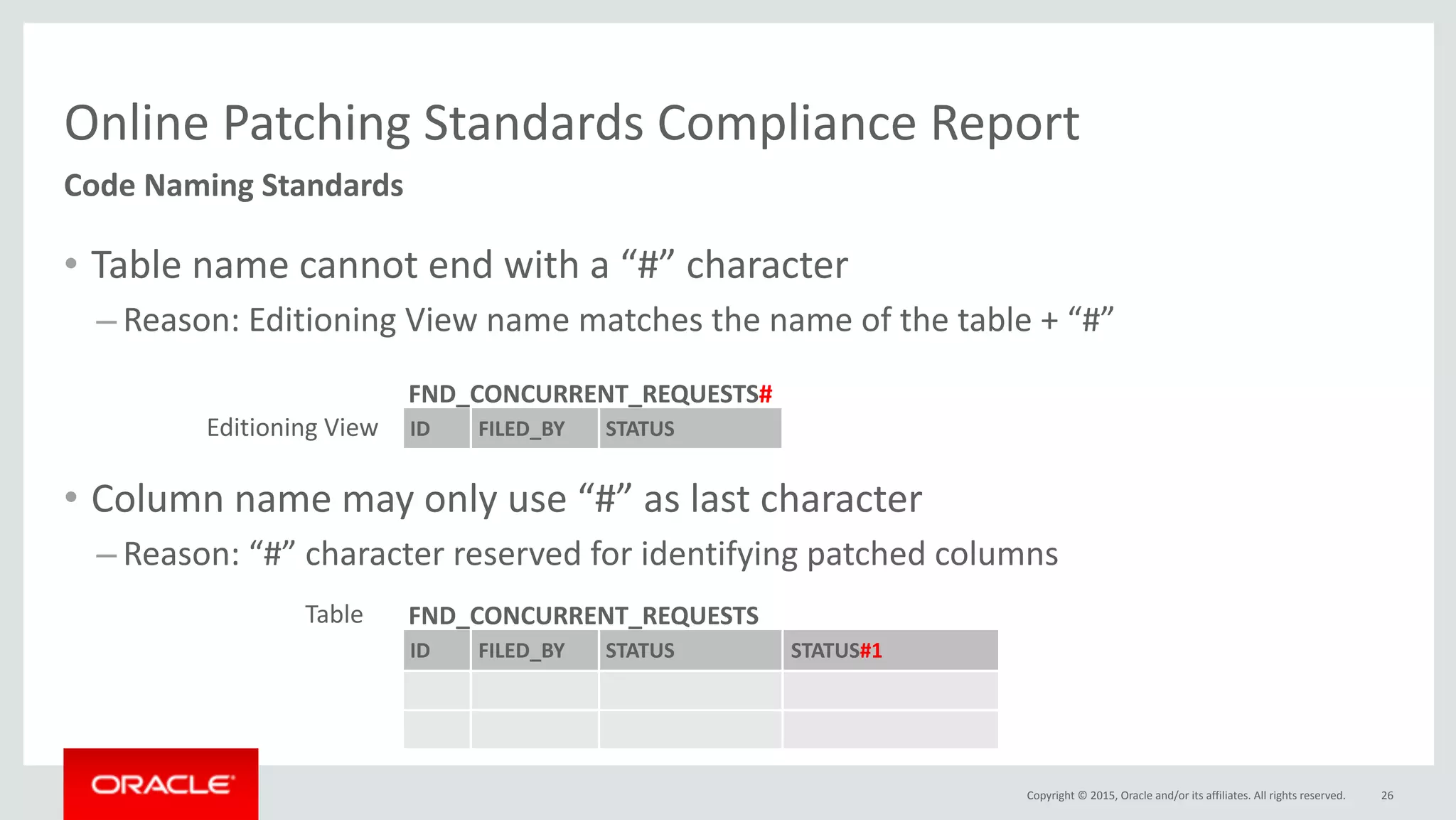 Copyright	©	2015,	Oracle	and/or	its	affiliates.	All	rights	reserved.
Online	Patching	Standards	Compliance	Report
• Table	name	cannot	end	with	a	“#”	character	
– Reason:	Editioning	View	name	matches	the	name	of	the	table	+	“#”	
• Column	name	may	only	use	“#”	as	last	character	
– Reason:	“#”	character	reserved	for	identifying	patched	columns
26
Code	Naming	Standards
ID FILED_BY STATUS STATUS#1
FND_CONCURRENT_REQUESTS
ID FILED_BY STATUS
FND_CONCURRENT_REQUESTS#
Editioning	View
Table
 