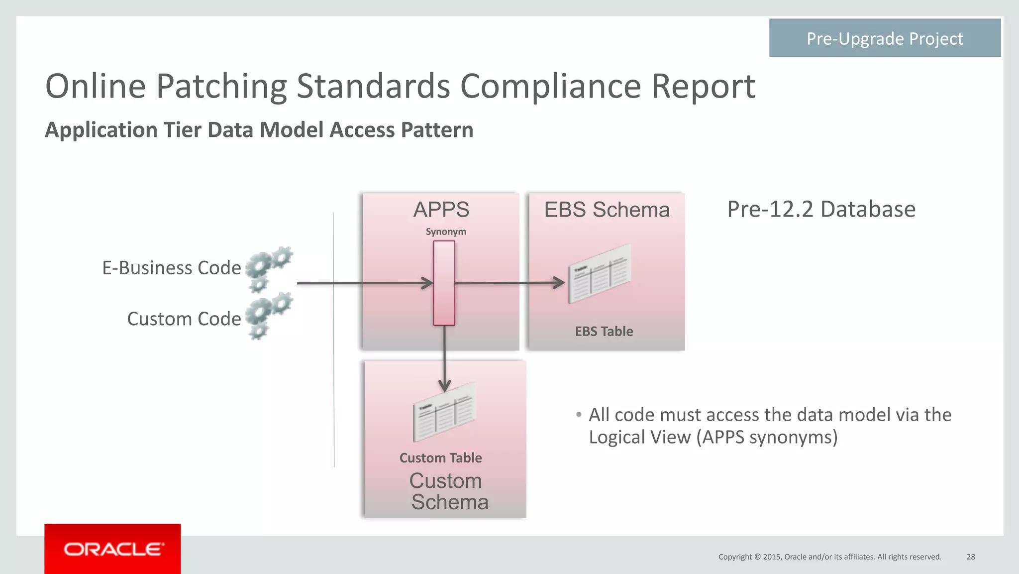Copyright	©	2015,	Oracle	and/or	its	affiliates.	All	rights	reserved.
• All	code	must	access	the	data	model	via	the	
Logical	View	(APPS	synonyms)
28
APPS EBS Schema
	E-Business	Code	
	Custom	Code
Synonym
EBS	Table
Pre-Upgrade	Project	
Custom
Schema
Custom	Table
Online	Patching	Standards	Compliance	Report
Application	Tier	Data	Model	Access	Pattern
Pre-12.2	Database
 