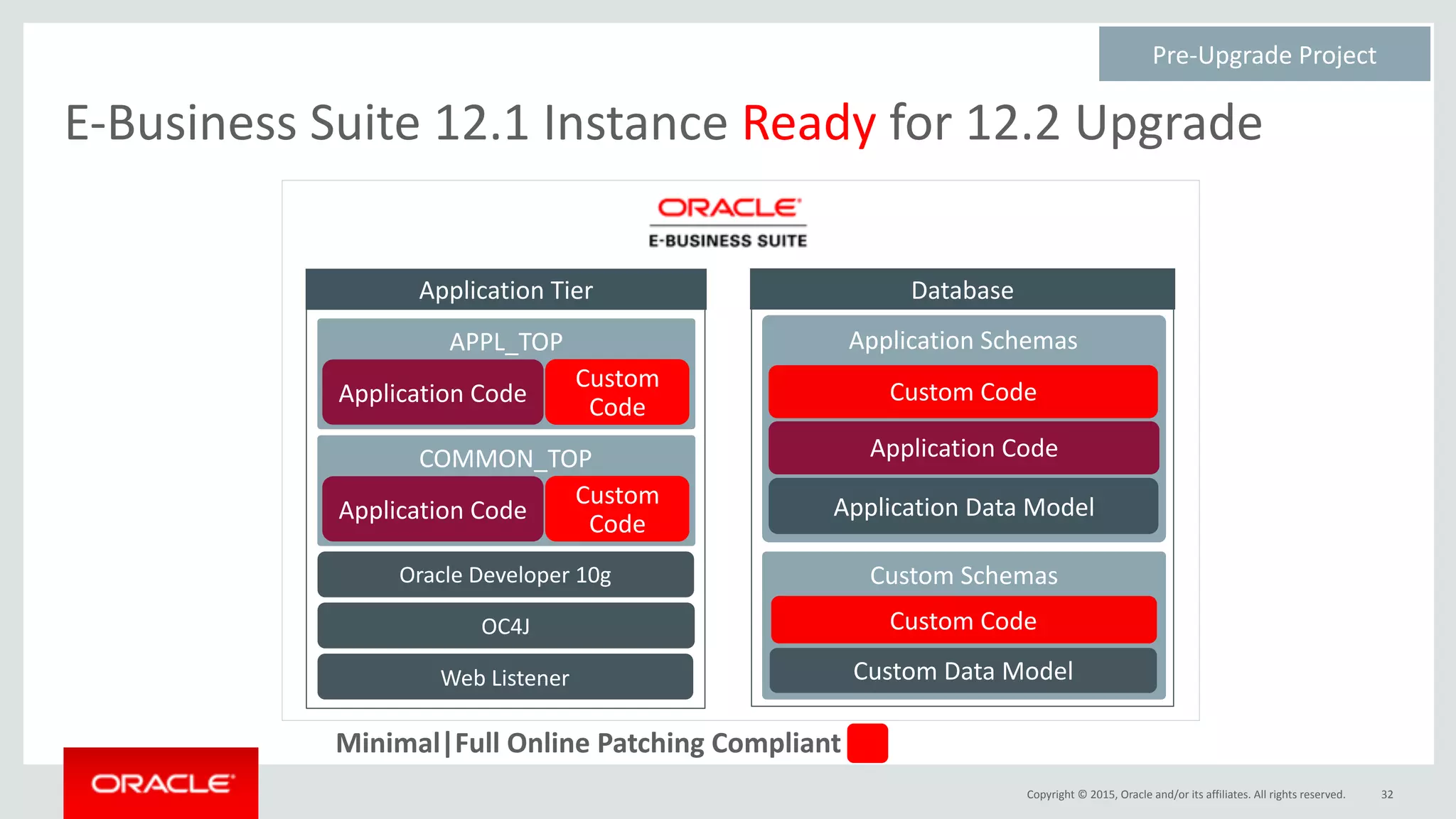 Copyright	©	2015,	Oracle	and/or	its	affiliates.	All	rights	reserved.
COMMON_TOP
E-Business	Suite	12.1	Instance	Ready	for	12.2	Upgrade
32
Application	Tier
Application	Code
Custom	
Code
Web	Listener
OC4J
Oracle	Developer	10g
APPL_TOP
Application	Code
Custom	
Code
Custom	
Code
Custom	
Code
Minimal|Full	Online	Patching	Compliant
Pre-Upgrade	Project	
Custom	Schemas
Database
Application	Schemas
Application	Code
Custom	Code
Custom	Code
Application	Data	Model
Custom	Data	Model
 