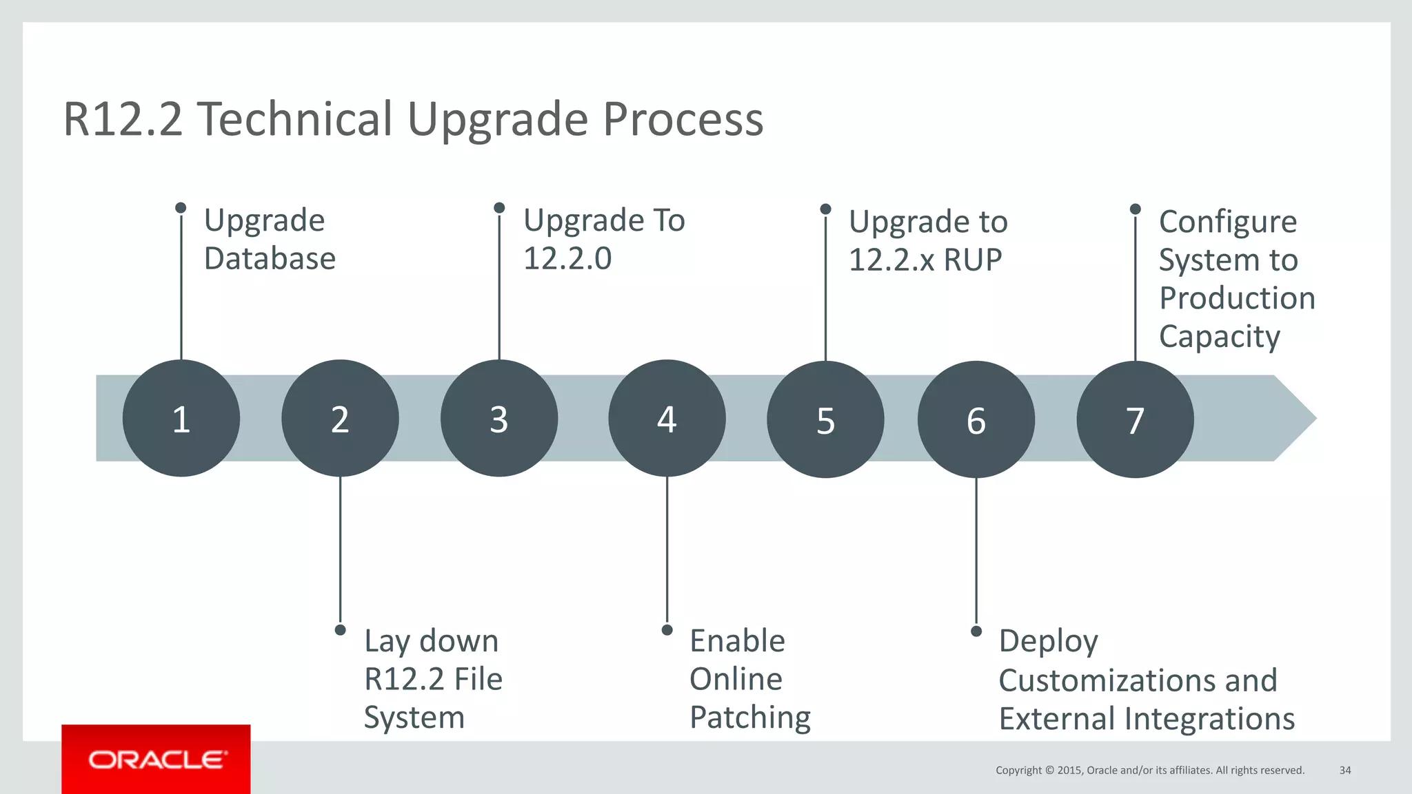 Copyright	©	2015,	Oracle	and/or	its	affiliates.	All	rights	reserved. 34
R12.2	Technical	Upgrade	Process
Upgrade	
Database
Lay	down	
R12.2	File	
System
21
Enable	
Online	
Patching
4
Upgrade	To	
12.2.0
3
Deploy	
Customizations	and	
External	Integrations
6
Upgrade	to	
12.2.x	RUP
5
Configure	
System	to	
Production	
Capacity
7
 
