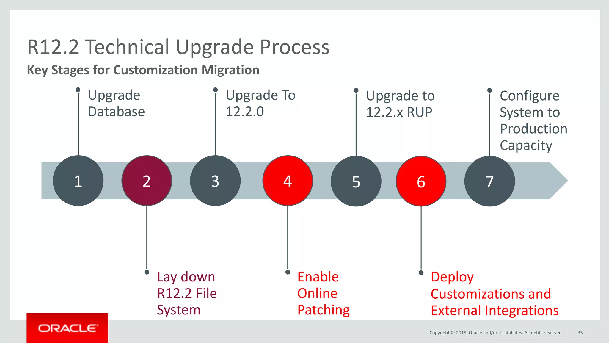 Copyright	©	2015,	Oracle	and/or	its	affiliates.	All	rights	reserved.
R12.2	Technical	Upgrade	Process
35
Key	Stages	for	Customization	Migration
Lay	down	
R12.2	File	
System
21
Enable	
Online	
Patching
4
Upgrade	To	
12.2.0
3
Deploy	
Customizations	and	
External	Integrations
6
Upgrade	to	
12.2.x	RUP
5
Configure	
System	to	
Production	
Capacity
7
Upgrade	
Database
 