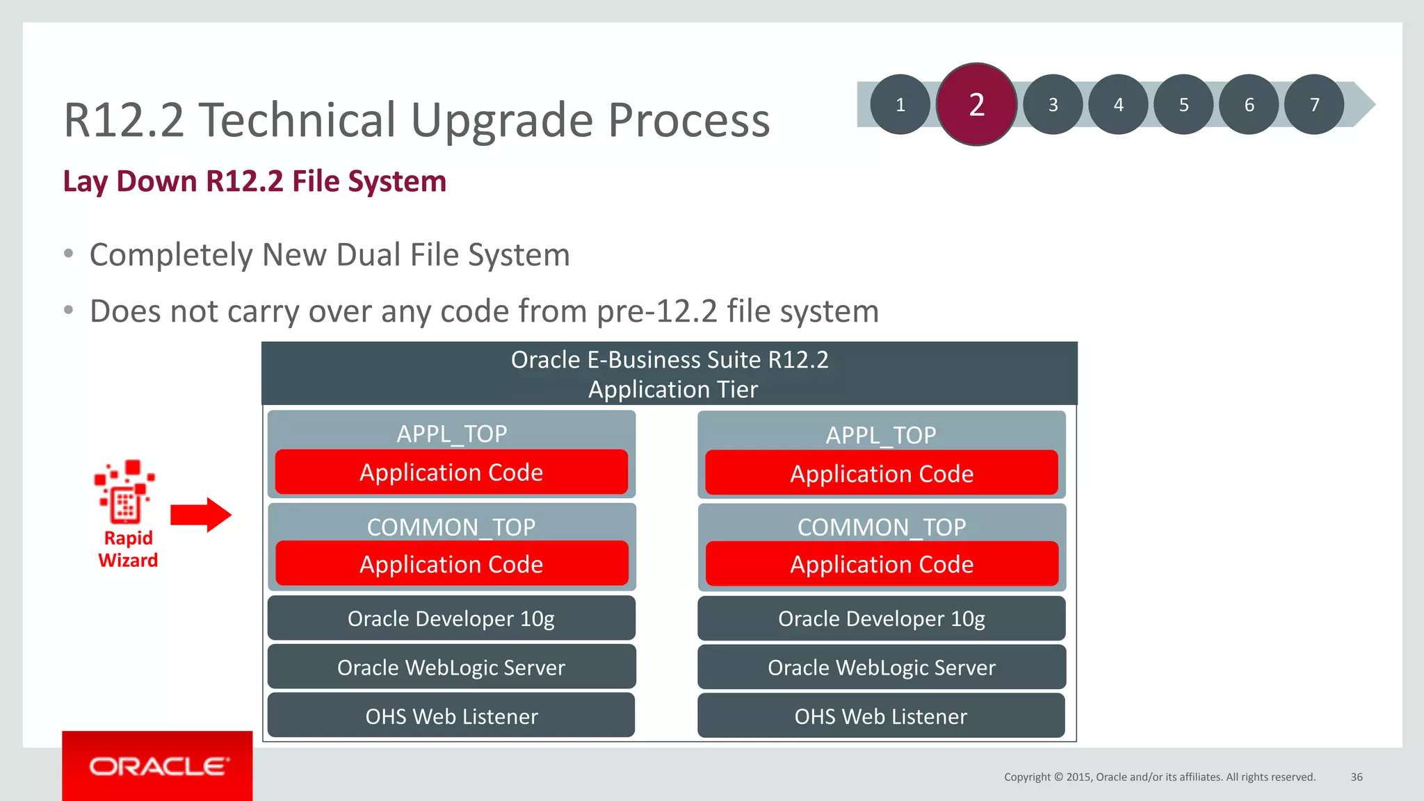 Copyright	©	2015,	Oracle	and/or	its	affiliates.	All	rights	reserved.
R12.2	Technical	Upgrade	Process
• Completely	New	Dual	File	System	
• Does	not	carry	over	any	code	from	pre-12.2	file	system
36
Lay	Down	R12.2	File	System
1 2 3 4 5 6 7
APPL_TOP
Oracle	E-Business	Suite	R12.2	
	Application	Tier
Application	Code
OHS	Web	Listener
Oracle	WebLogic	Server
Oracle	Developer	10g
COMMON_TOP
Application	Code
APPL_TOP
Application	Code
OHS	Web	Listener
Oracle	WebLogic	Server
Oracle	Developer	10g
COMMON_TOP
Application	Code
Rapid	
Wizard
 