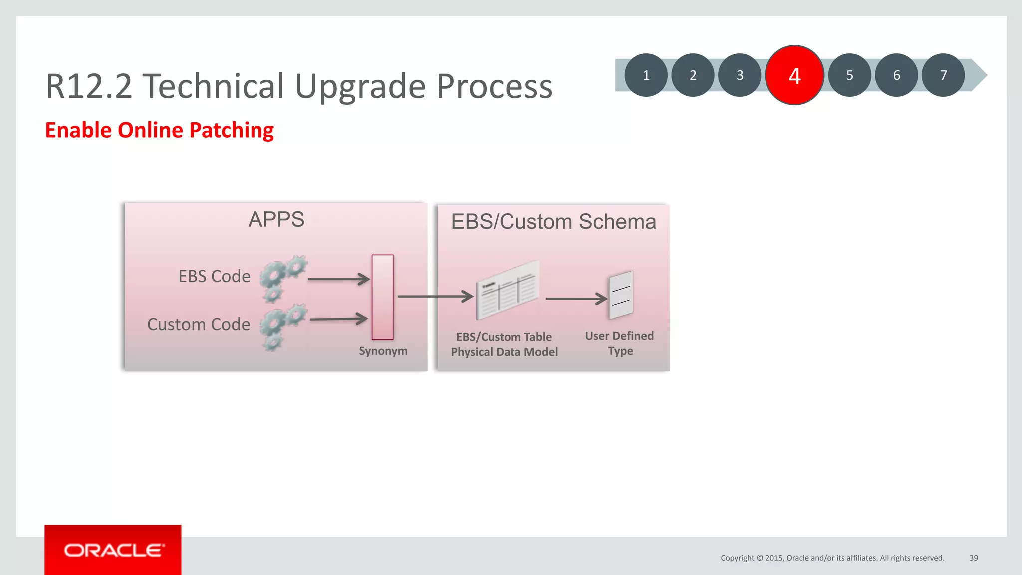 Copyright	©	2015,	Oracle	and/or	its	affiliates.	All	rights	reserved.
R12.2	Technical	Upgrade	Process
39
Enable	Online	Patching
APPS EBS/Custom Schema
Synonym
	EBS	Code	
	Custom	Code	
EBS/Custom	Table	
Physical	Data	Model
User	Defined	
	Type
1 3 4 5 6 72
 