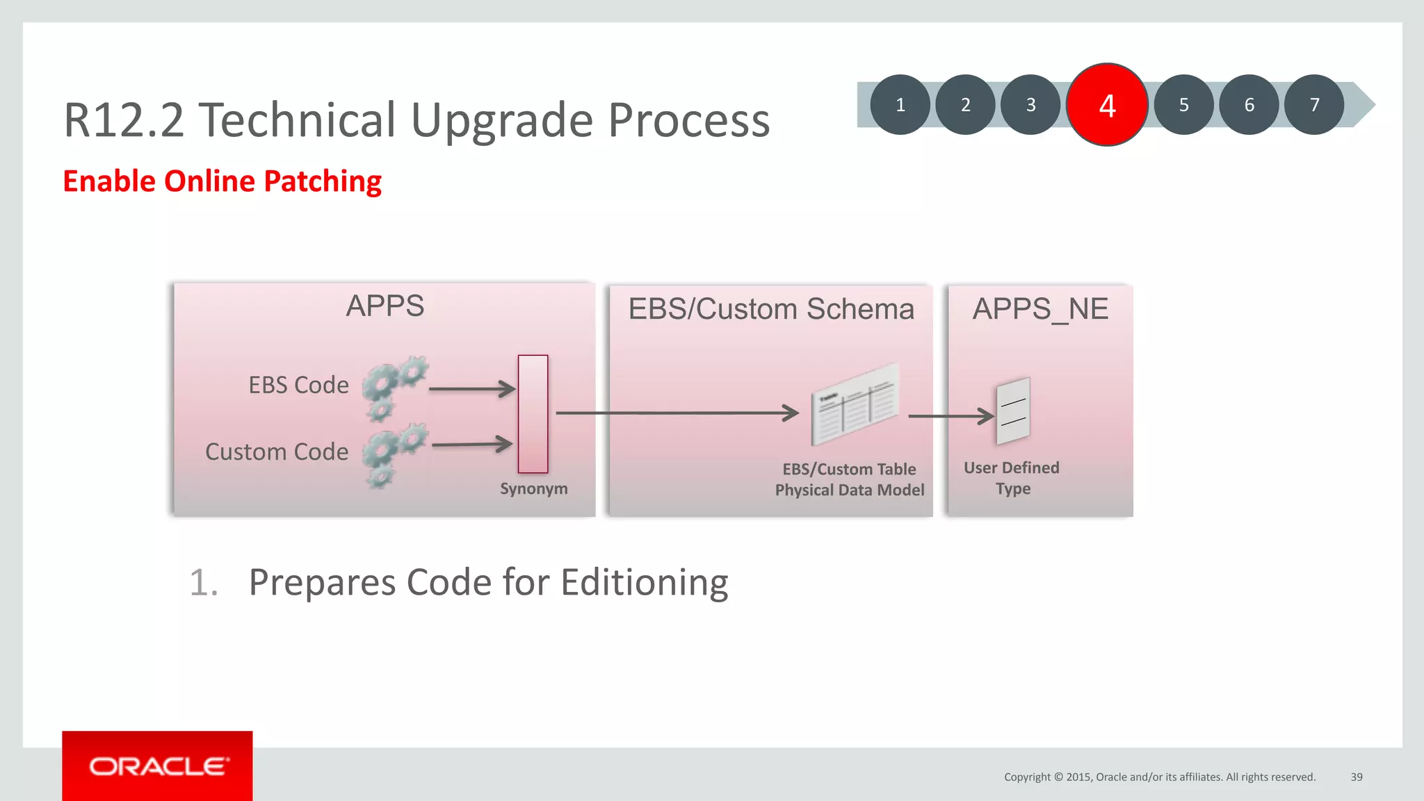 Copyright	©	2015,	Oracle	and/or	its	affiliates.	All	rights	reserved.
APPS_NE
R12.2	Technical	Upgrade	Process
39
Enable	Online	Patching
APPS EBS/Custom Schema
Synonym
	EBS	Code	
	Custom	Code	
EBS/Custom	Table	
Physical	Data	Model
User	Defined	
	Type
1 3 4 5 6 72
1. Prepares	Code	for	Editioning
 