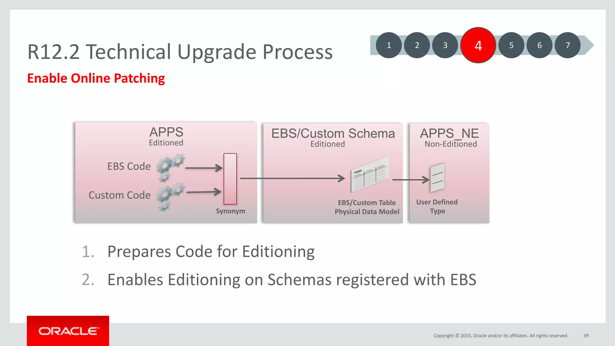 Copyright	©	2015,	Oracle	and/or	its	affiliates.	All	rights	reserved.
APPS_NE
R12.2	Technical	Upgrade	Process
39
Enable	Online	Patching
APPS EBS/Custom Schema
Synonym
	EBS	Code	
	Custom	Code	
EBS/Custom	Table	
Physical	Data	Model
User	Defined	
	Type
1 3 4 5 6 72
1. Prepares	Code	for	Editioning
2. Enables	Editioning	on	Schemas	registered	with	EBS
Editioned Editioned Non-Editioned
 