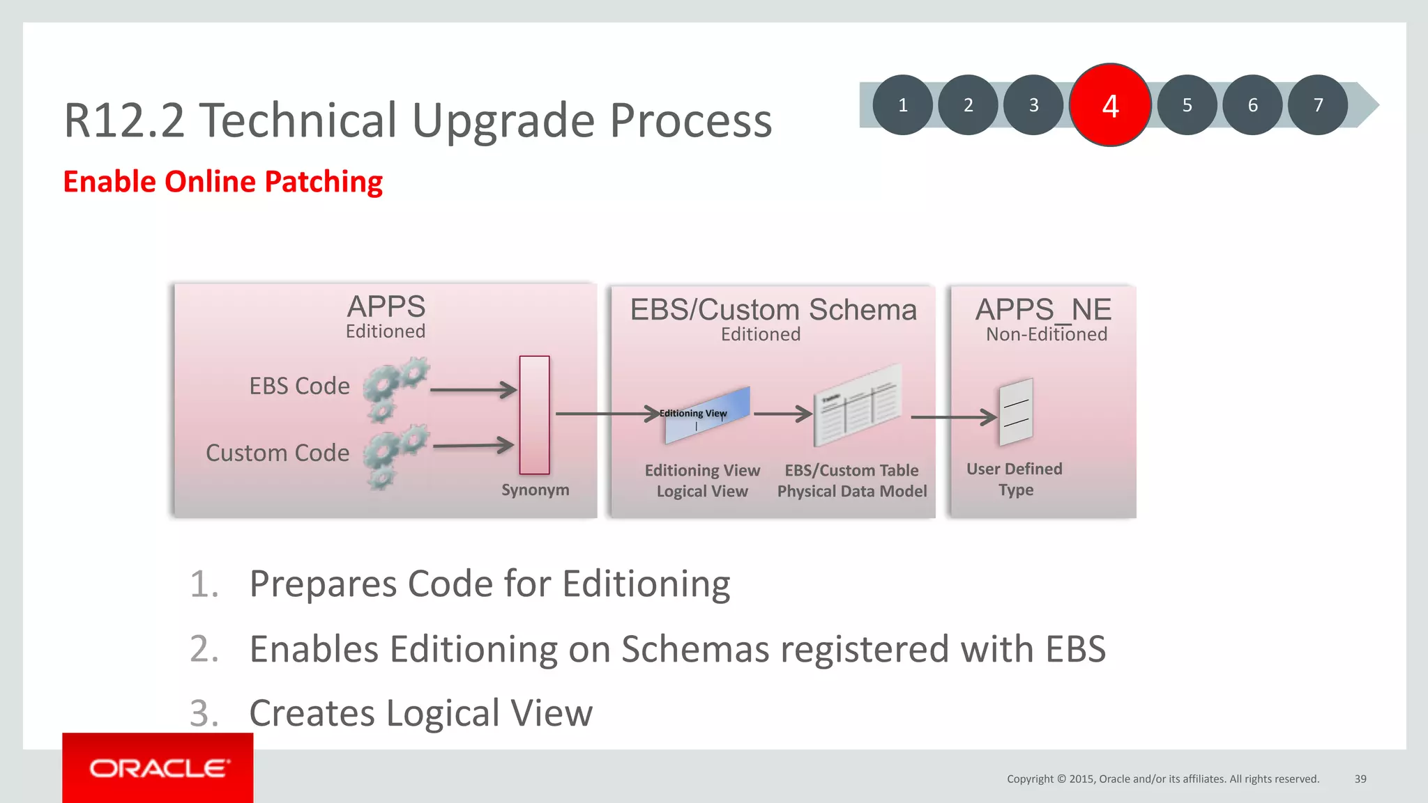 Copyright	©	2015,	Oracle	and/or	its	affiliates.	All	rights	reserved.
APPS_NE
R12.2	Technical	Upgrade	Process
39
Enable	Online	Patching
APPS EBS/Custom Schema
Synonym
	EBS	Code	
	Custom	Code	
EBS/Custom	Table	
Physical	Data	Model
User	Defined	
	Type
1 3 4 5 6 72
Editioning	View
Editioning	View	
Logical	View
1. Prepares	Code	for	Editioning
2. Enables	Editioning	on	Schemas	registered	with	EBS
3. Creates	Logical	View
Editioned Editioned Non-Editioned
 