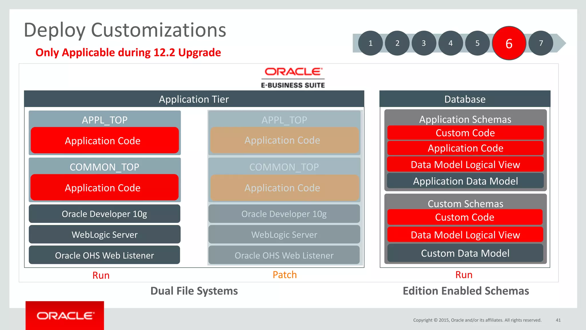 Copyright	©	2015,	Oracle	and/or	its	affiliates.	All	rights	reserved.
Deploy	Customizations
41
COMMON_TOP
Application	Tier
Oracle	OHS	Web	Listener
WebLogic	Server
Oracle	Developer	10g
APPL_TOP
COMMON_TOP
Oracle	OHS	Web	Listener
WebLogic	Server
Oracle	Developer	10g
APPL_TOP
Dual	File	Systems Edition	Enabled	Schemas
Application	Code
Application	Code
Application	Code
Application	Code
Custom	Schemas
Database
Application	Schemas
Application	Code
Custom	Code
Custom	Code
Application	Data	Model
Custom	Data	Model
Data	Model	Logical	View
Data	Model	Logical	View
1 3 5 6 72 4
Run Patch Run
Only	Applicable	during	12.2	Upgrade
 