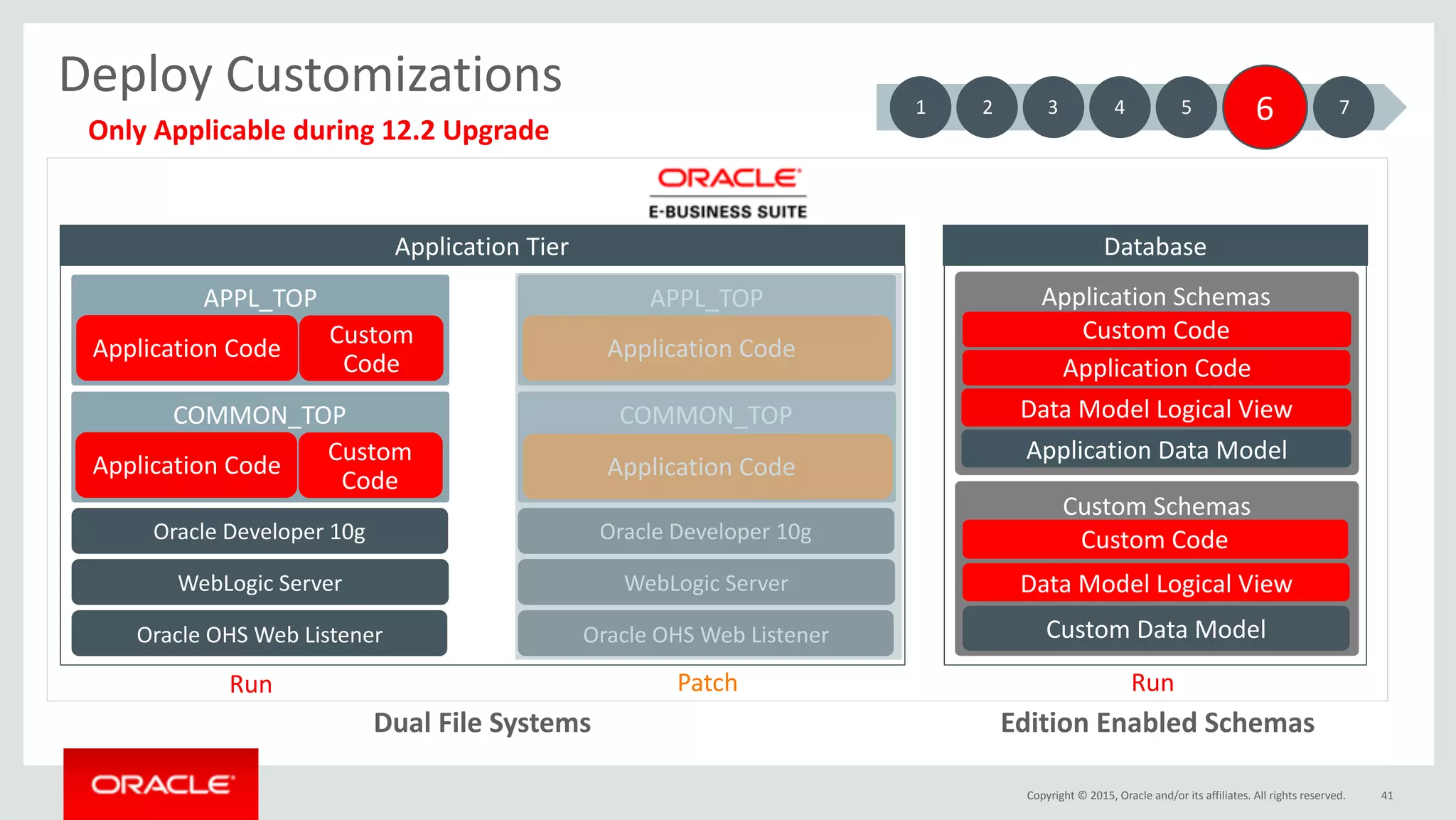 Copyright	©	2015,	Oracle	and/or	its	affiliates.	All	rights	reserved.
Deploy	Customizations
41
COMMON_TOP
Application	Tier
Oracle	OHS	Web	Listener
WebLogic	Server
Oracle	Developer	10g
APPL_TOP
Custom	
Code
COMMON_TOP
Oracle	OHS	Web	Listener
WebLogic	Server
Oracle	Developer	10g
APPL_TOP
Dual	File	Systems Edition	Enabled	Schemas
Application	Code
Custom	
Code
Application	Code
Application	Code
Application	Code
Custom	Schemas
Database
Application	Schemas
Application	Code
Custom	Code
Custom	Code
Application	Data	Model
Custom	Data	Model
Data	Model	Logical	View
Data	Model	Logical	View
1 3 5 6 72 4
Run Patch Run
Only	Applicable	during	12.2	Upgrade
 