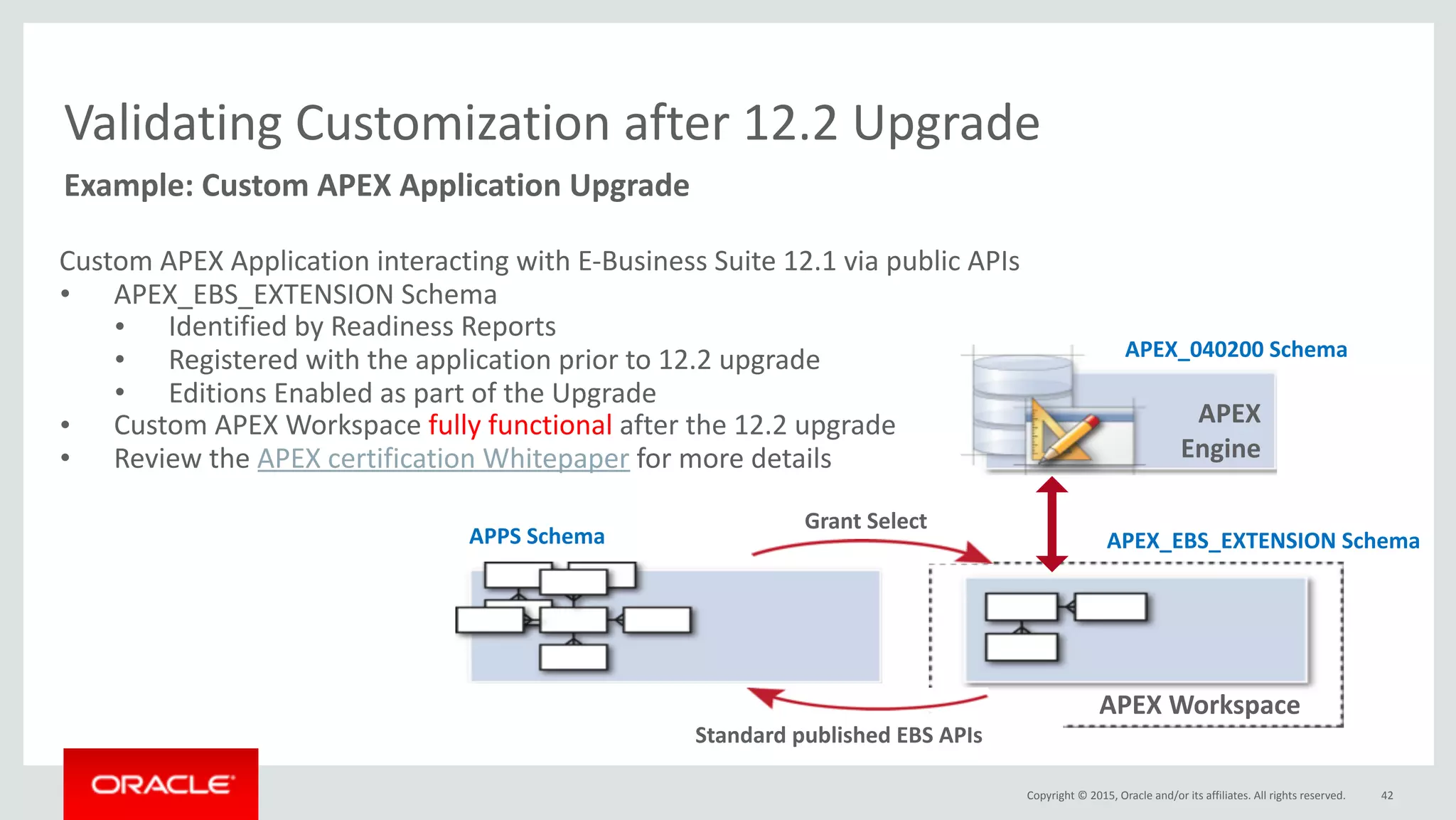 Copyright	©	2015,	Oracle	and/or	its	affiliates.	All	rights	reserved.
Validating	Customization	after	12.2	Upgrade
42
Example:	Custom	APEX	Application	Upgrade
APEX	Workspace
APEX	
Engine
APEX_EBS_EXTENSION	Schema
APEX_040200	Schema
Grant	Select
Standard	published	EBS	APIs
APPS	Schema
Custom	APEX	Application	interacting	with	E-Business	Suite	12.1	via	public	APIs	
• APEX_EBS_EXTENSION	Schema	
• Identified	by	Readiness	Reports	
• Registered	with	the	application	prior	to	12.2	upgrade	
• Editions	Enabled	as	part	of	the	Upgrade	
• Custom	APEX	Workspace	fully	functional	after	the	12.2	upgrade	
• Review	the	APEX	certification	Whitepaper	for	more	details	
 