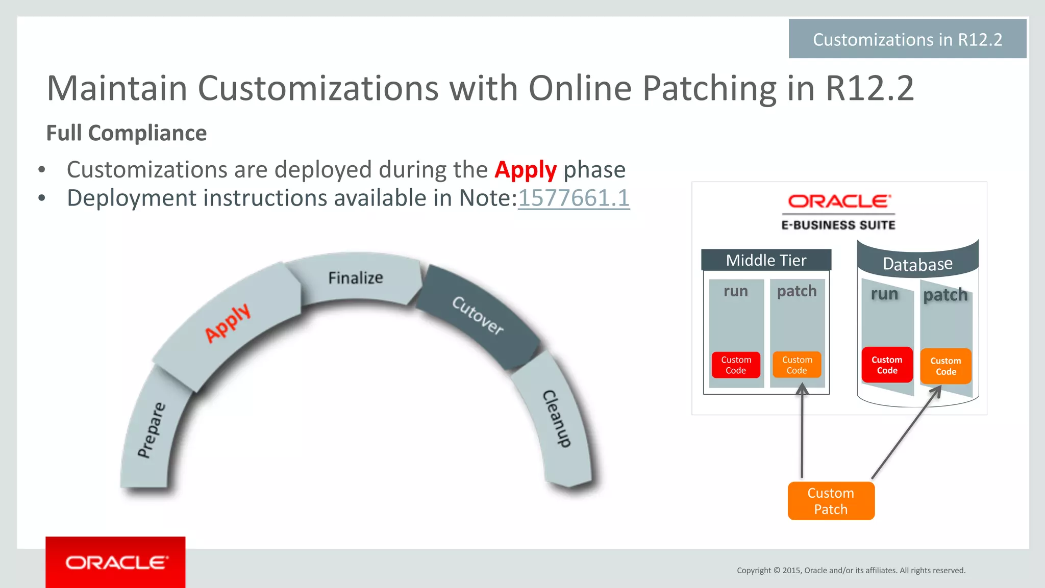 Copyright	©	2015,	Oracle	and/or	its	affiliates.	All	rights	reserved.
Maintain	Customizations	with	Online	Patching	in	R12.2
• Customizations	are	deployed	during	the	Apply	phase	
• Deployment	instructions	available	in	Note:1577661.1
Custom	
Patch
Middle	Tier
Custom	
Code
patch
Custom	
Code
run run
Custom	
Code
patch
Custom	
Code
Customizations	in	R12.2	
Full	Compliance
 