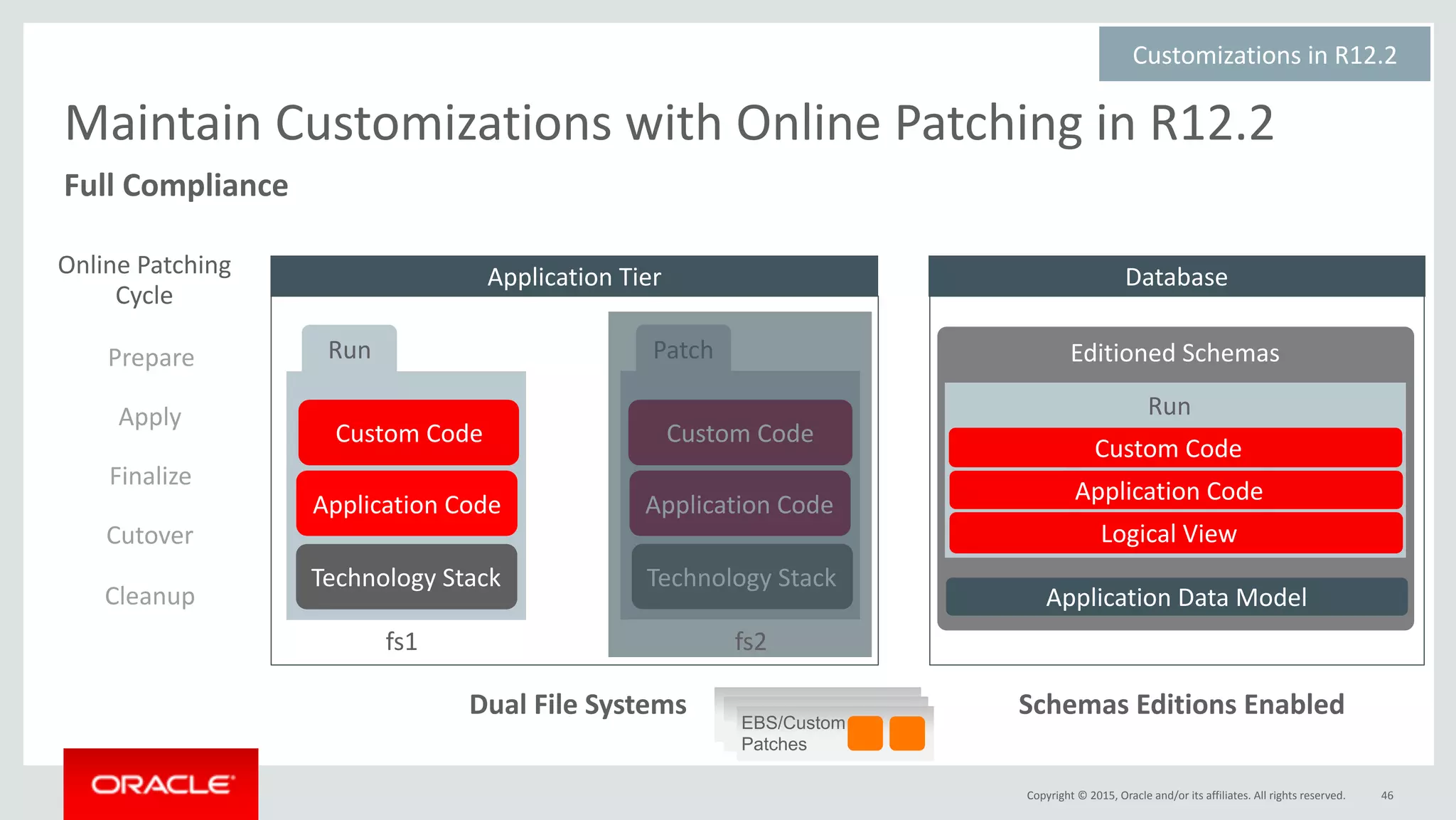 Copyright	©	2015,	Oracle	and/or	its	affiliates.	All	rights	reserved.
Editioned	Schemas
46
Application	Tier
Custom	Code
Dual	File	Systems Schemas	Editions	Enabled
Application	Code
Custom	Code
Application	Code
Database
Application	Data	Model
Customizations	in	R12.2	
Maintain	Customizations	with	Online	Patching	in	R12.2
Technology	Stack Technology	Stack
Online	Patching	
Cycle
Apply
Finalize
Cutover
Cleanup
Run PatchPrepare
Run
Custom	Code
Application	Code
Logical	View
EBS/Custom
Patches
fs1 fs2
Full	Compliance
 