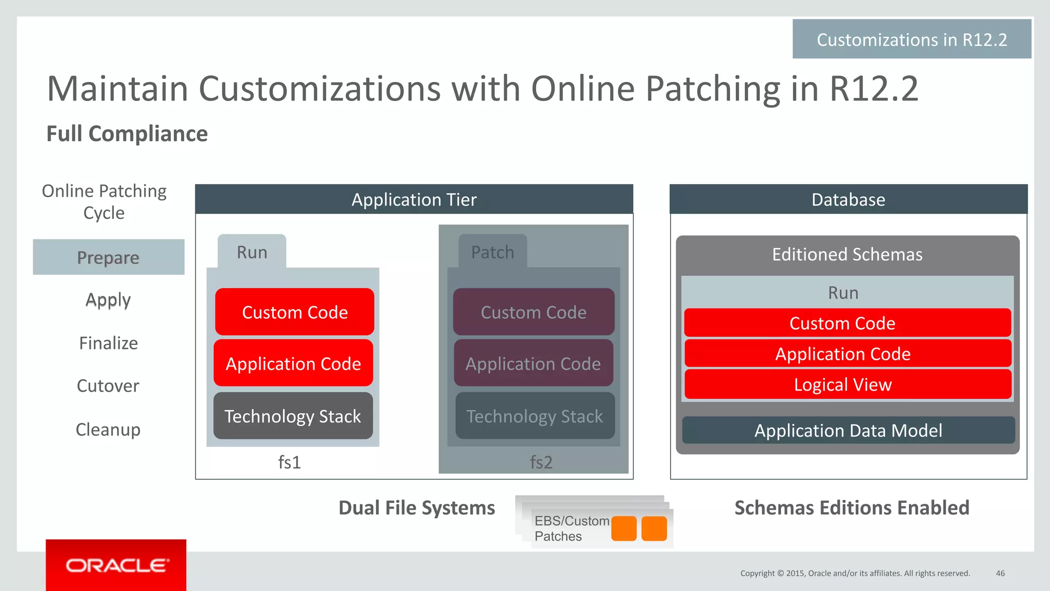 Copyright	©	2015,	Oracle	and/or	its	affiliates.	All	rights	reserved.
Editioned	Schemas
46
Application	Tier
Custom	Code
Dual	File	Systems Schemas	Editions	Enabled
Application	Code
Custom	Code
Application	Code
Database
Application	Data	Model
Customizations	in	R12.2	
Maintain	Customizations	with	Online	Patching	in	R12.2
Technology	Stack Technology	Stack
Online	Patching	
Cycle
Apply
Finalize
Cutover
Cleanup
Run PatchPrepare
Apply
Finalize
Cutover
Cleanup
Prepare
Run
Custom	Code
Application	Code
Logical	View
EBS/Custom
Patches
fs1 fs2
Full	Compliance
 