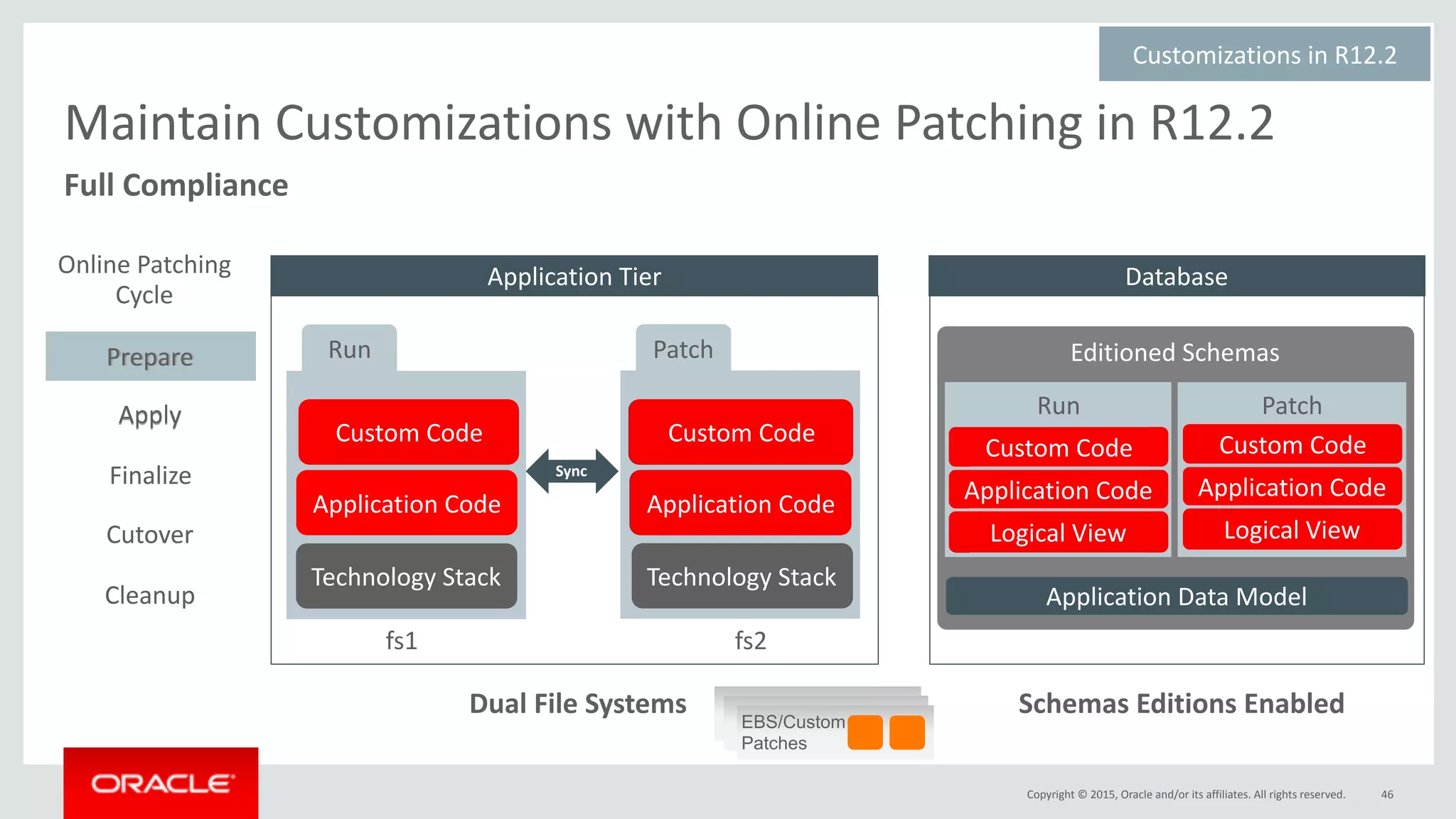 Copyright	©	2015,	Oracle	and/or	its	affiliates.	All	rights	reserved.
Editioned	Schemas
46
Application	Tier
Custom	Code
Sync
Dual	File	Systems Schemas	Editions	Enabled
Application	Code
Custom	Code
Application	Code
Database
Application	Data	Model
Customizations	in	R12.2	
Maintain	Customizations	with	Online	Patching	in	R12.2
Technology	Stack Technology	Stack
Online	Patching	
Cycle
Apply
Finalize
Cutover
Cleanup
Run PatchPrepare
Apply
Finalize
Cutover
Cleanup
Prepare
Custom	Code
Application	Code
Patch
Application	Code
Custom	Code
Logical	View
Run
Custom	Code
Application	Code
Logical	View
EBS/Custom
Patches
fs1 fs2
Full	Compliance
 
