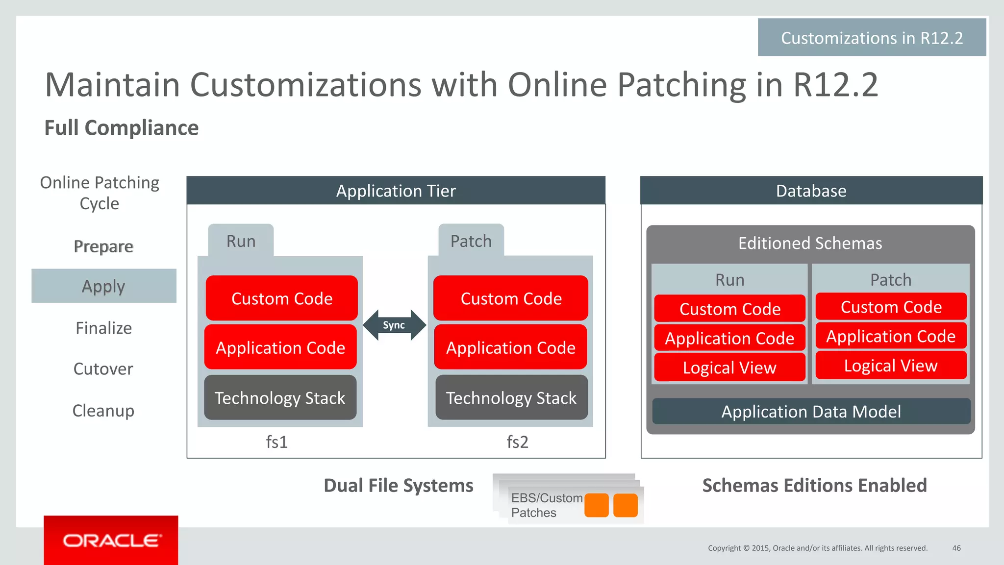 Copyright	©	2015,	Oracle	and/or	its	affiliates.	All	rights	reserved.
Editioned	Schemas
46
Application	Tier
Custom	Code
Sync
Dual	File	Systems Schemas	Editions	Enabled
Application	Code
Custom	Code
Application	Code
Database
Application	Data	Model
Customizations	in	R12.2	
Maintain	Customizations	with	Online	Patching	in	R12.2
Technology	Stack Technology	Stack
Online	Patching	
Cycle
Apply
Finalize
Cutover
Cleanup
Run PatchPrepare
Apply
Finalize
Cutover
Cleanup
Prepare
Custom	Code
Application	Code
Patch
Application	Code
Custom	Code
Logical	View
Run
Custom	Code
Application	Code
Logical	View
EBS/Custom
Patches
fs1 fs2
Full	Compliance
 
