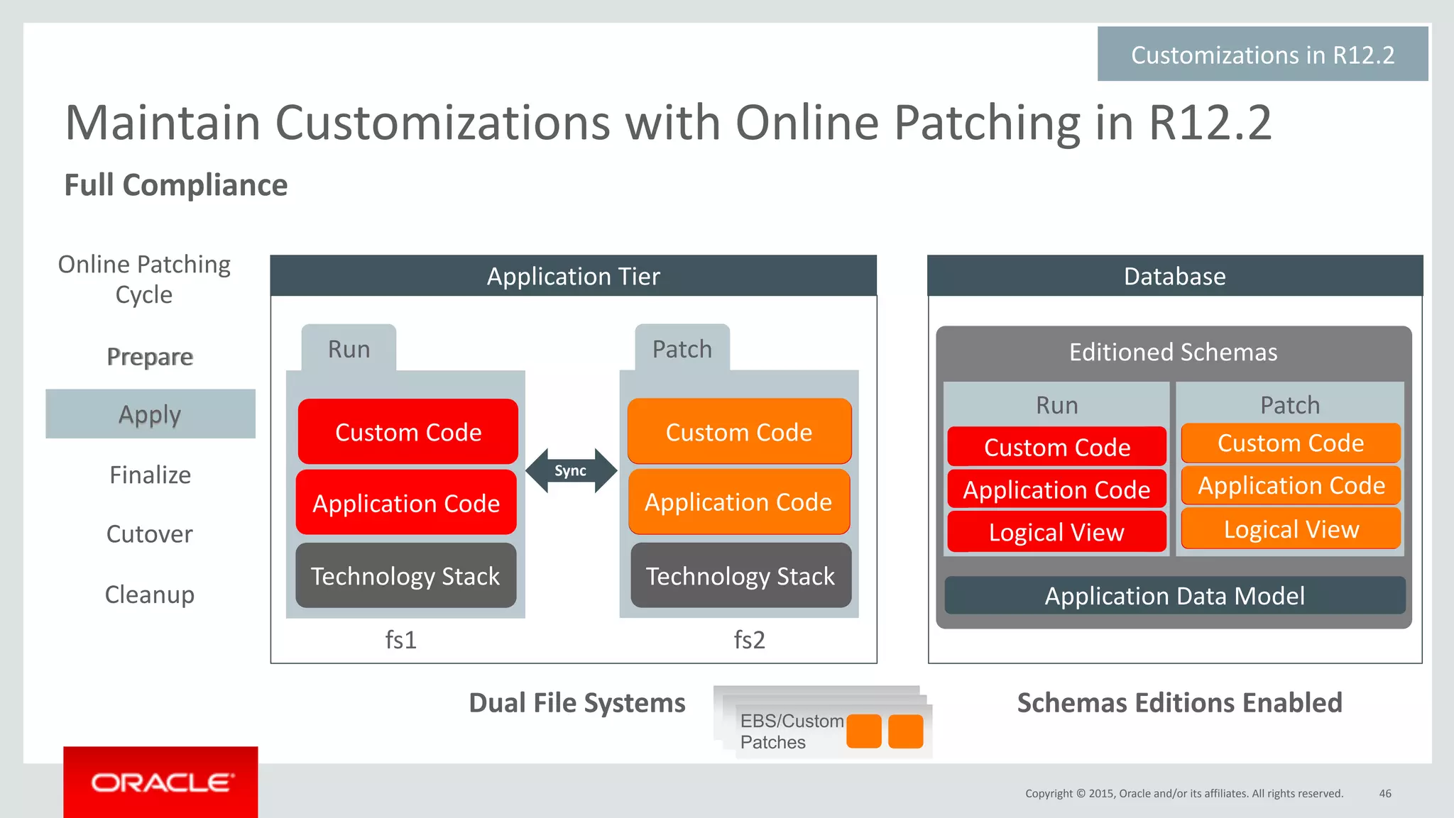 Copyright	©	2015,	Oracle	and/or	its	affiliates.	All	rights	reserved.
Editioned	Schemas
46
Application	Tier
Custom	Code
Sync
Dual	File	Systems Schemas	Editions	Enabled
Application	Code
Custom	Code
Application	Code
Database
Application	Data	Model
Customizations	in	R12.2	
Maintain	Customizations	with	Online	Patching	in	R12.2
Technology	Stack Technology	Stack
Online	Patching	
Cycle
Apply
Finalize
Cutover
Cleanup
Run PatchPrepare
Apply
Finalize
Cutover
Cleanup
Prepare
Custom	Code
Application	Code
Patch
Application	Code
Custom	Code
Logical	View
Custom	Code
Application	Code
Application	Code
Custom	Code
Logical	View
Run
Custom	Code
Application	Code
Logical	View
EBS/Custom
Patches
fs1 fs2
Full	Compliance
 