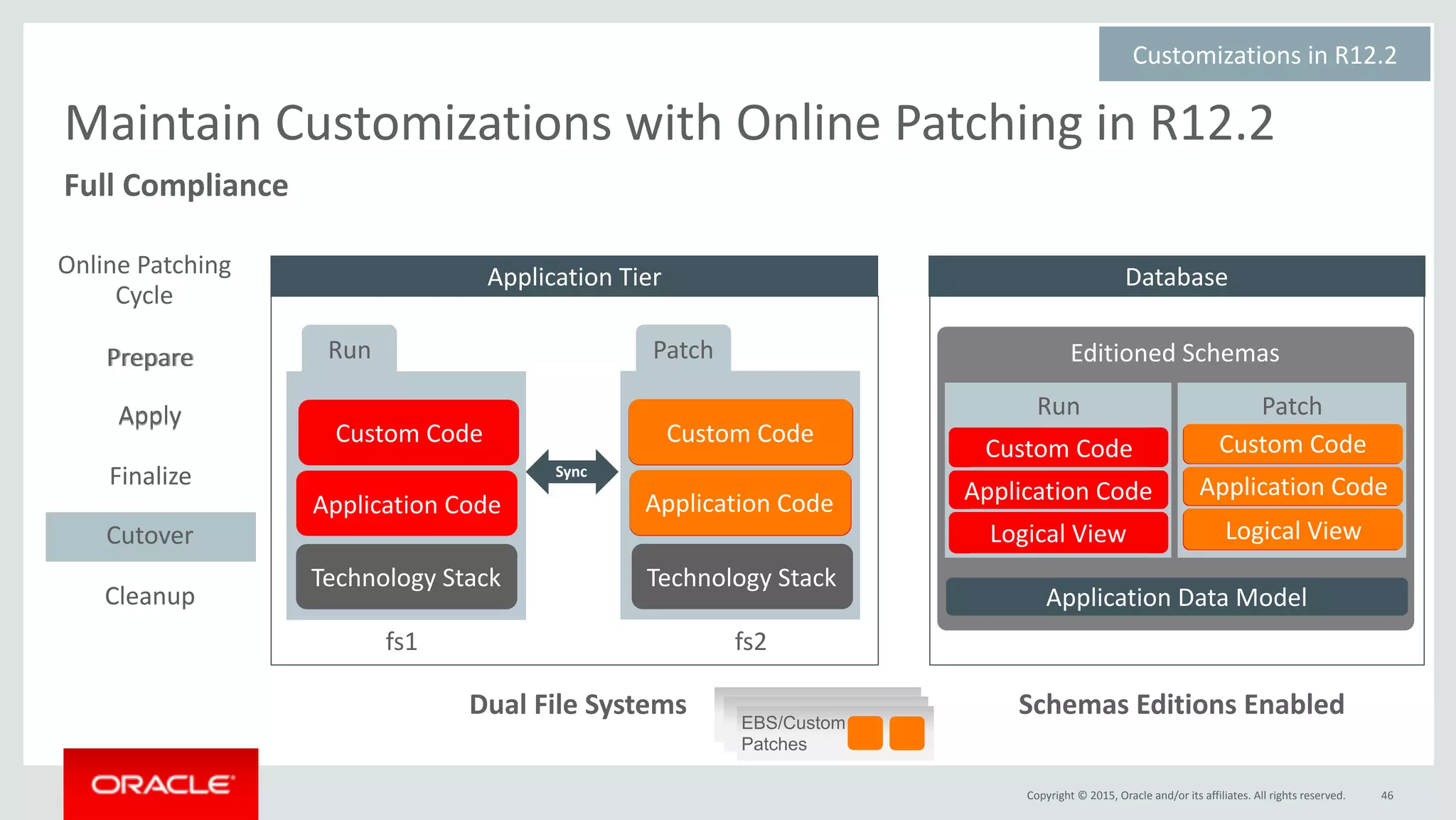 Copyright	©	2015,	Oracle	and/or	its	affiliates.	All	rights	reserved.
Editioned	Schemas
46
Application	Tier
Custom	Code
Sync
Dual	File	Systems Schemas	Editions	Enabled
Application	Code
Custom	Code
Application	Code
Database
Application	Data	Model
Customizations	in	R12.2	
Maintain	Customizations	with	Online	Patching	in	R12.2
Technology	Stack Technology	Stack
Online	Patching	
Cycle
Apply
Finalize
Cutover
Cleanup
Run PatchPrepare
Apply
Finalize
Cutover
Cleanup
Prepare
Custom	Code
Application	Code
Patch
Application	Code
Custom	Code
Logical	View
Custom	Code
Application	Code
Application	Code
Custom	Code
Logical	View
Run
Custom	Code
Application	Code
Logical	View
EBS/Custom
Patches
fs1 fs2
Full	Compliance
 